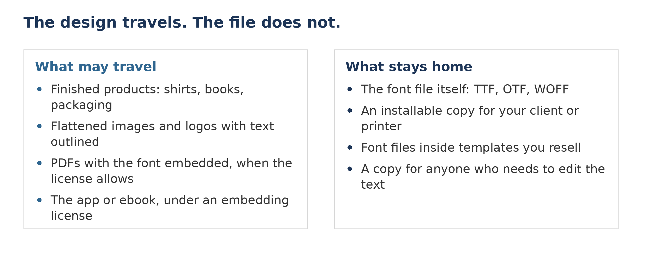 Two panels: what may travel (finished products, flattened images, PDFs embedded under license, apps and ebooks under an embedding license) and what stays home (the font file itself, copies for clients and printers, font files inside templates)