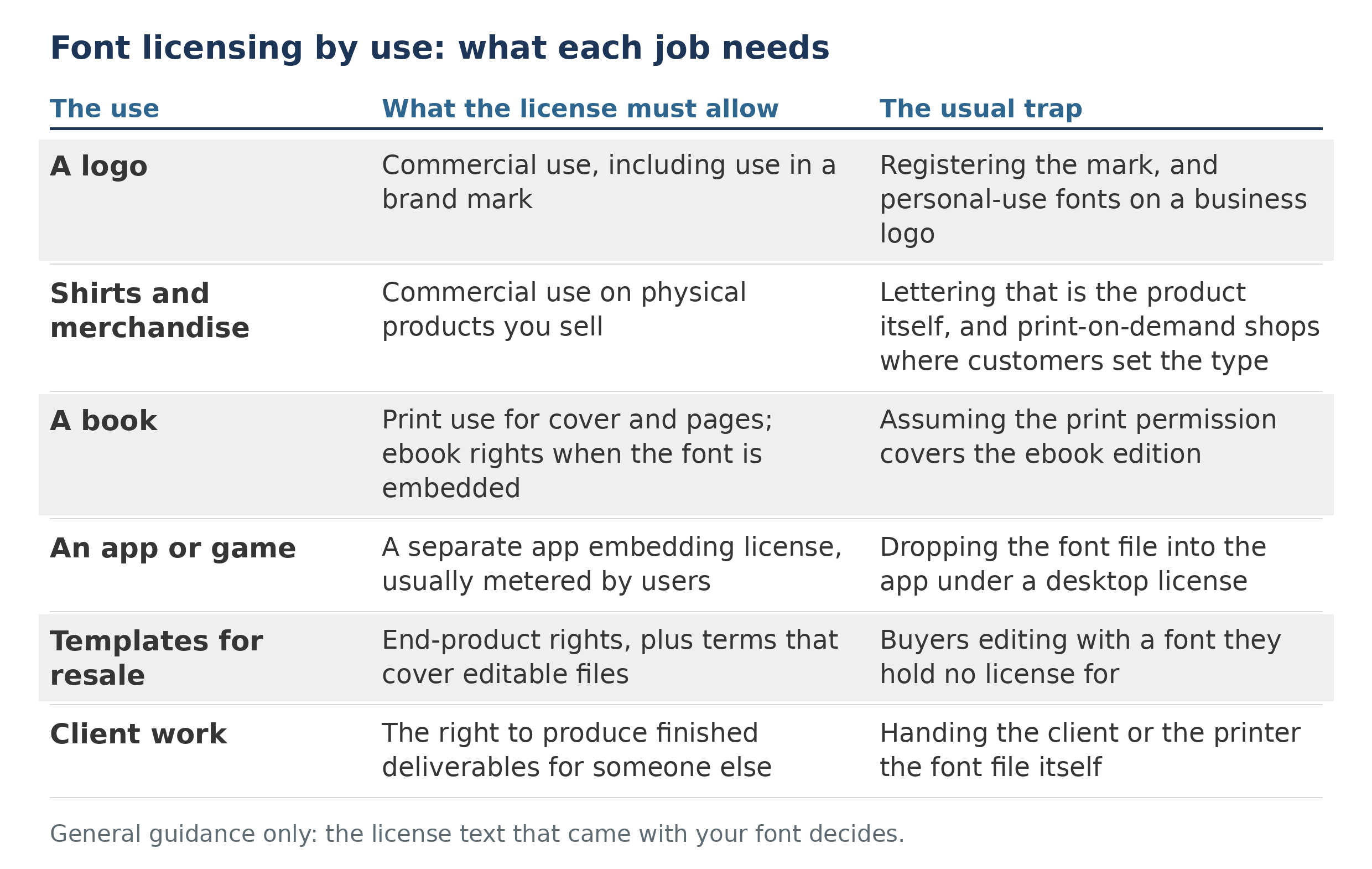 A decision table with one row per job: a logo, shirts and merchandise, a book, an app or game, templates for resale, and client work, each with what the license must allow and the usual trap