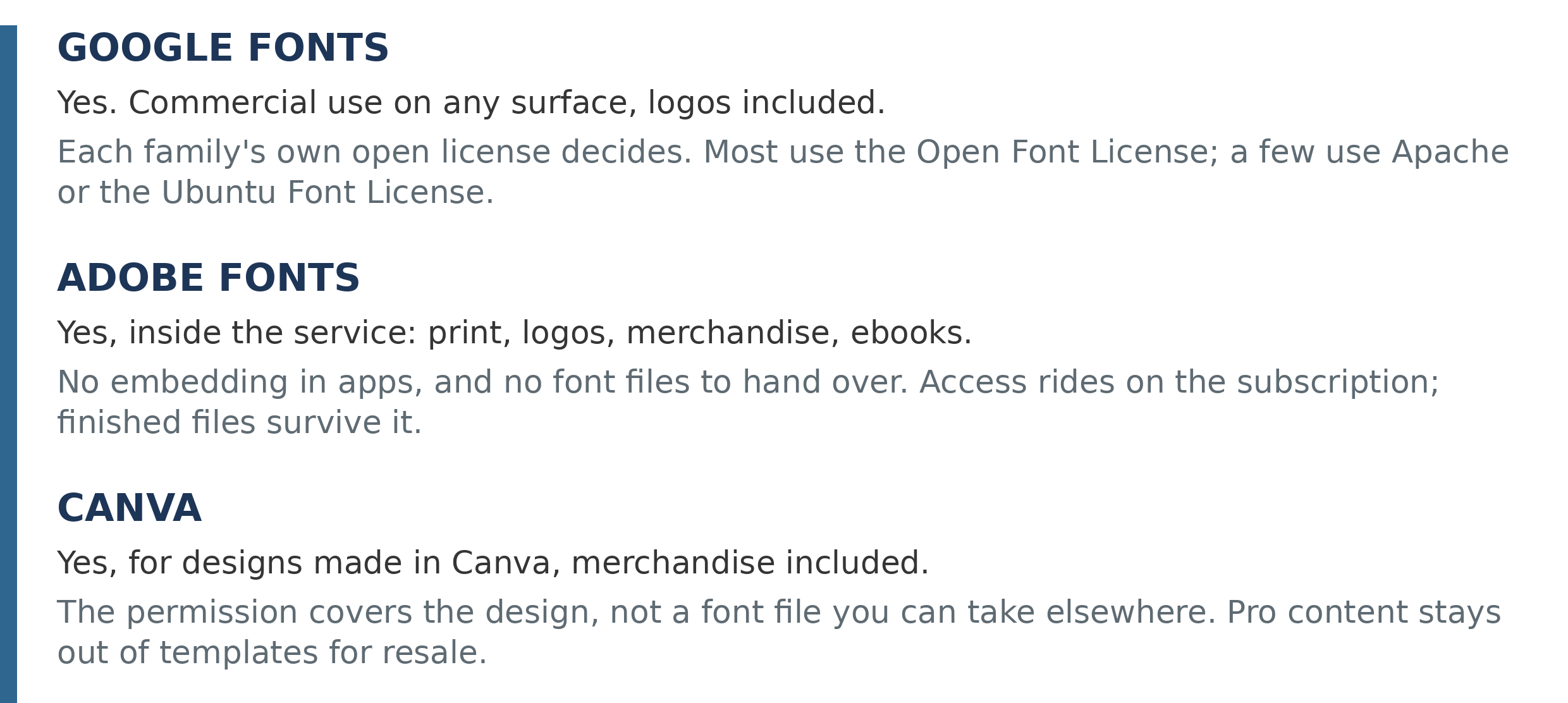 Verdict plate for the three platforms: Google Fonts, yes on any surface under each family’s open license; Adobe Fonts, yes inside the service with no app embedding; Canva, yes for designs made in Canva, the permission covering the design rather than the font file