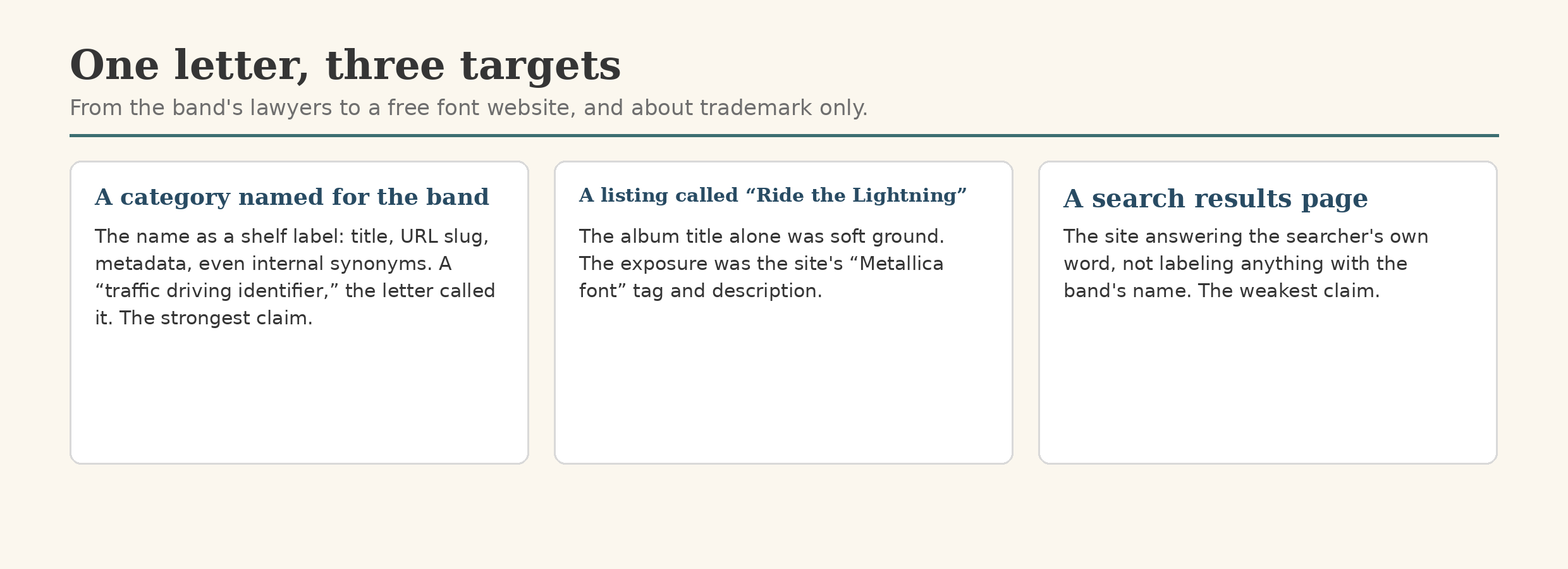 Three cards: a category named for the band, the strongest claim; a listing called Ride the Lightning, whose exposure was its Metallica font tag; and a search results page, the weakest claim