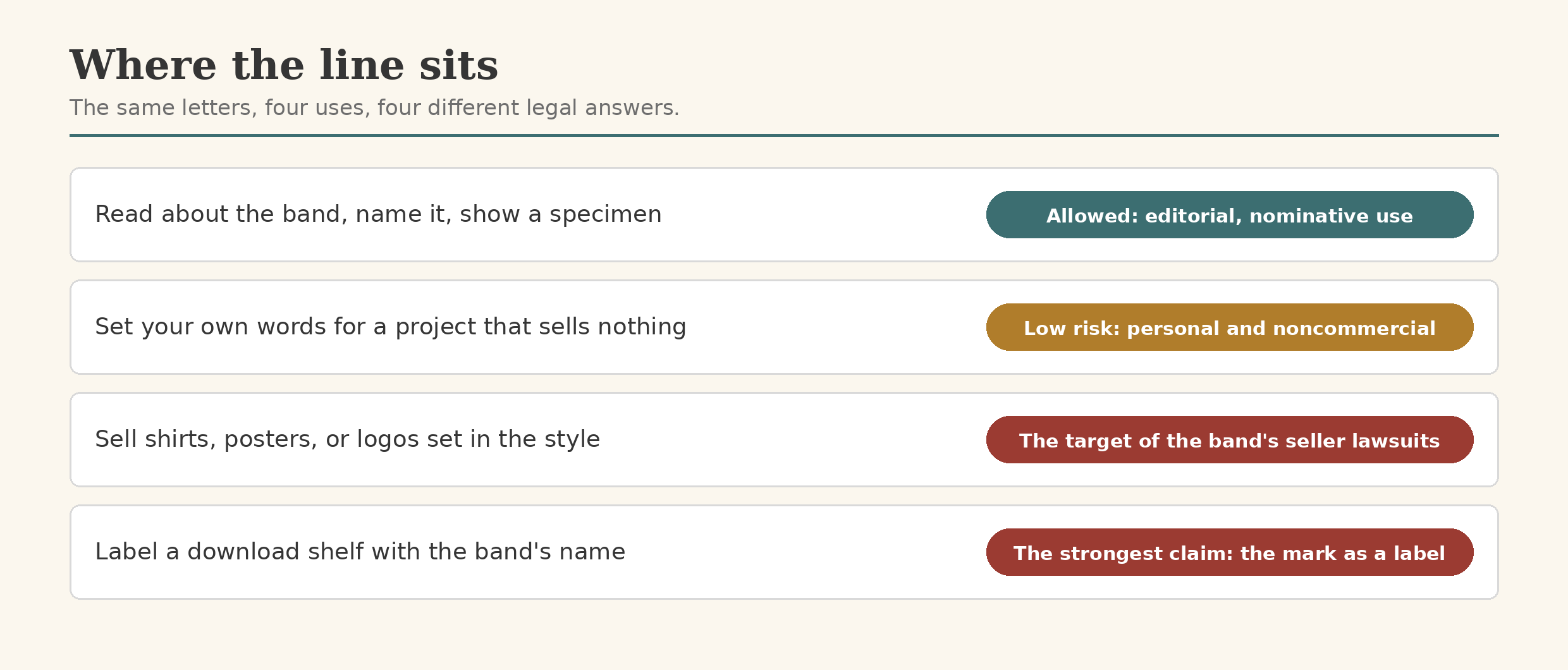 Four uses of the same letters and their legal answers: commentary is allowed, personal projects are low risk, selling merch is the lawsuits’ target, and labeling a shelf with the band’s name is the strongest claim