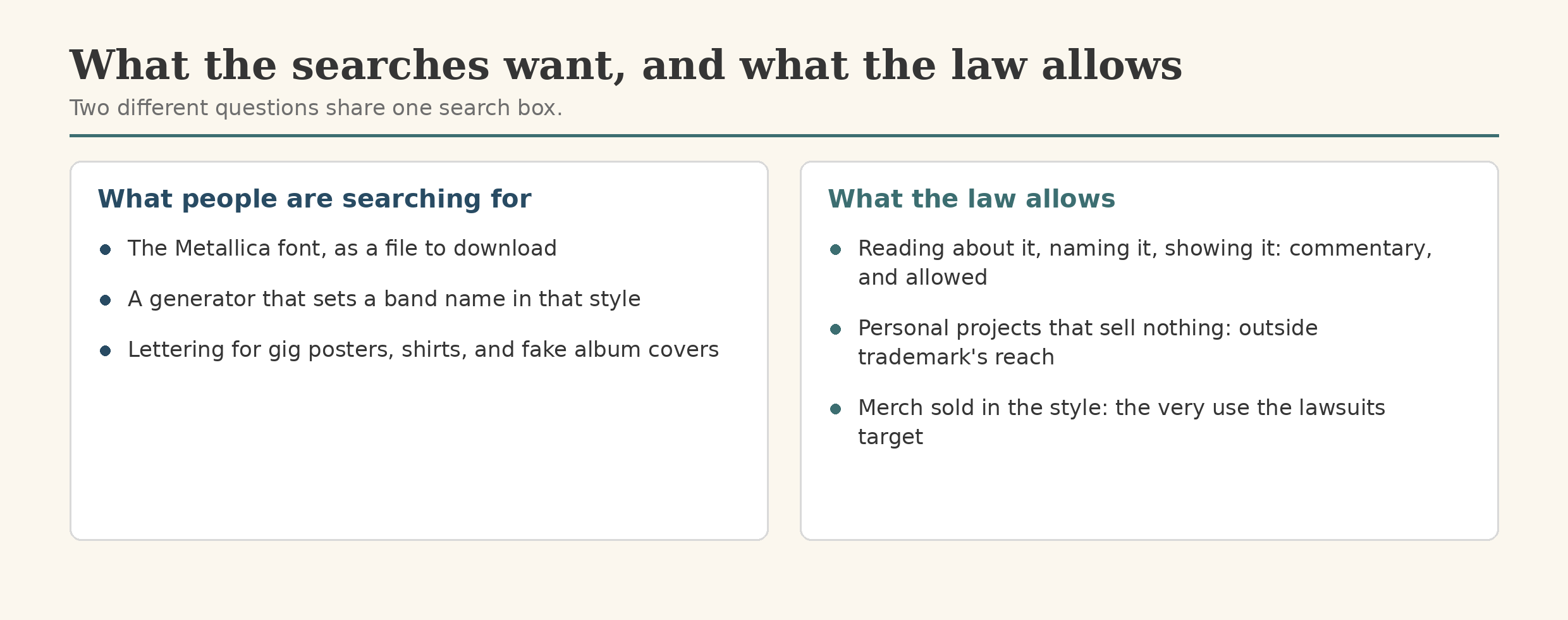 Two columns: what people are searching for (a download, a generator, lettering for posters and shirts) against what the law allows (commentary, personal projects, and a hard line at merch)