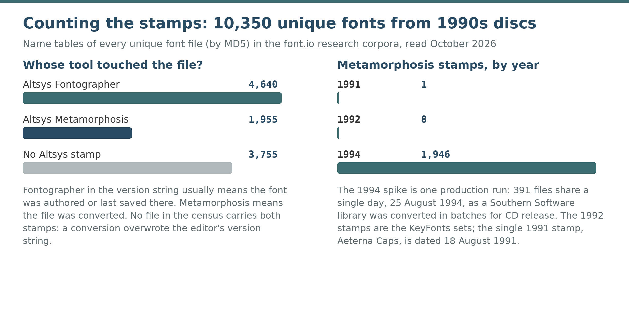 Census chart: 4,640 Fontographer stamps and 1,955 Metamorphosis stamps among 10,350 unique fonts, with Metamorphosis dates by year.