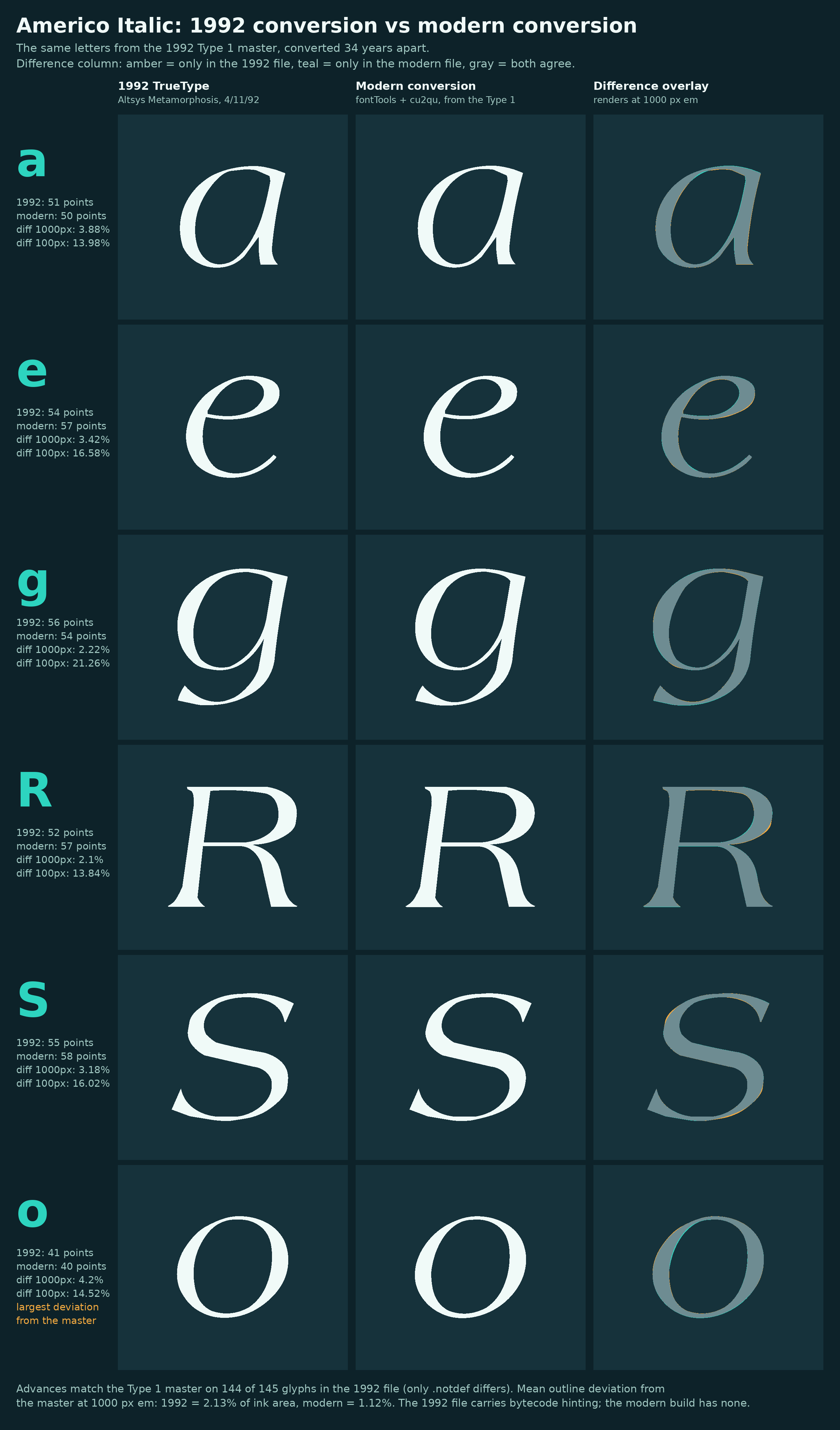 Americo Italic glyphs a, e, g, R, S, and o in three columns: the 1992 Metamorphosis TrueType, a modern conversion from the Type 1 master, and a difference overlay.