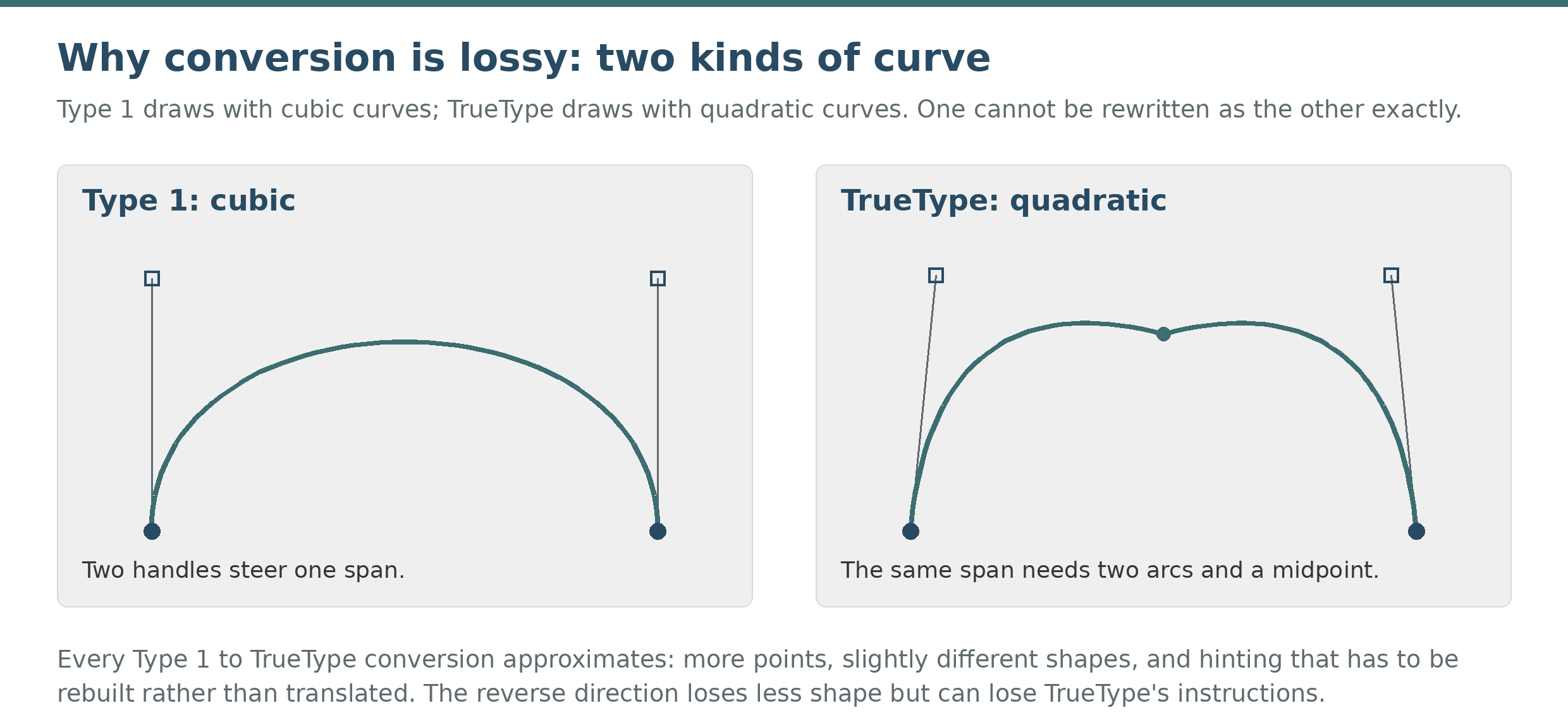 One cubic curve beside the two quadratic arcs needed to approximate it.