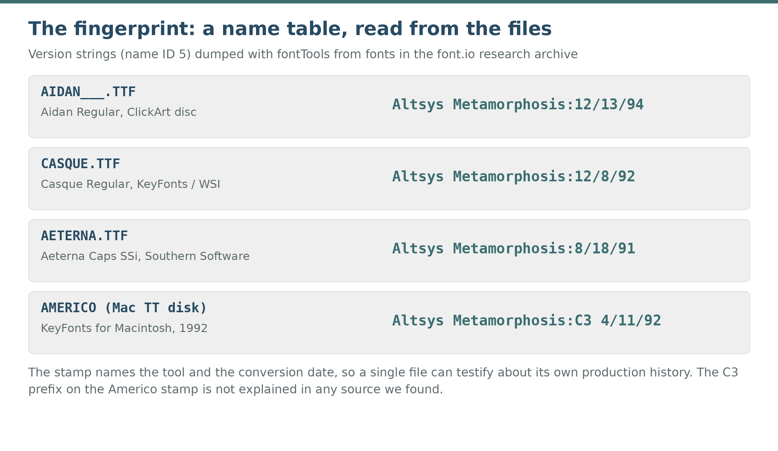 Four real version strings read from fonts in the archive: Aidan, Casque, Aeterna, and the KeyFonts Americo.