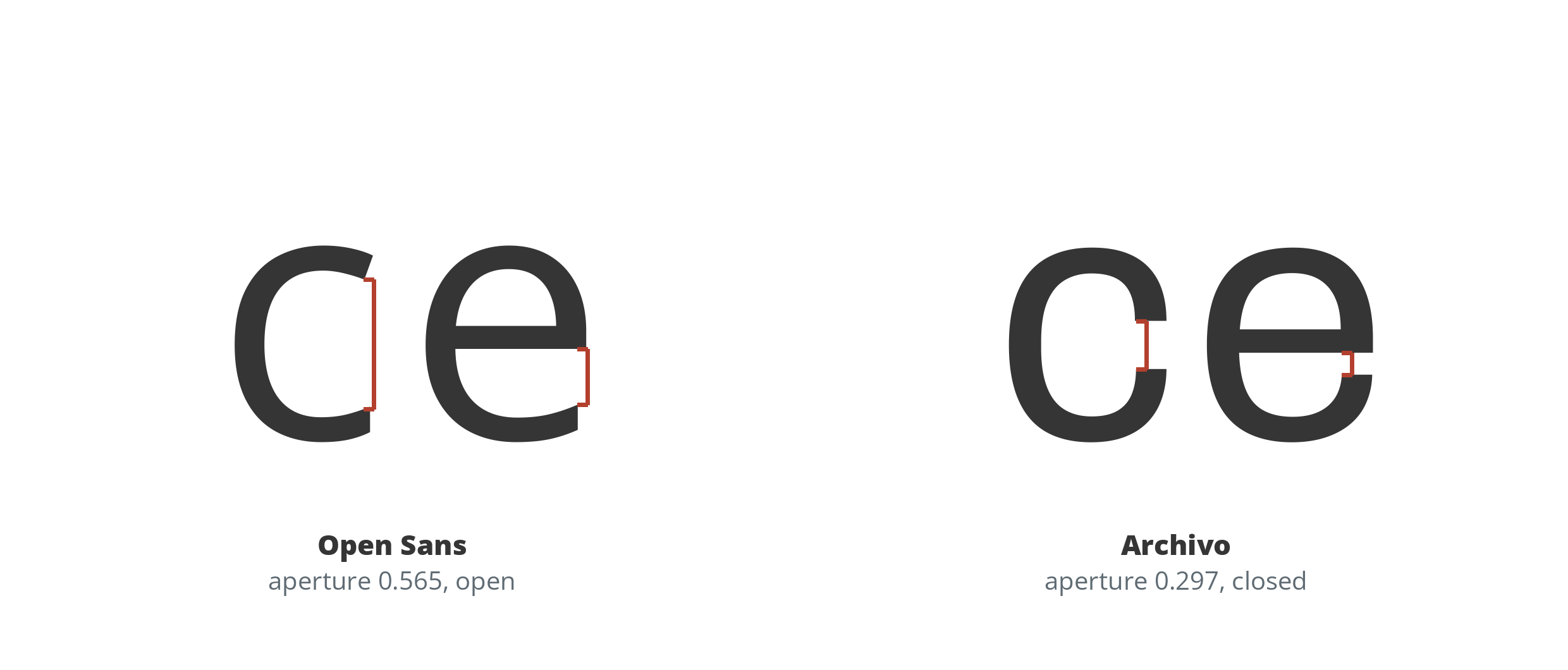 The letters c and e in Open Sans and in Archivo, each with a red bracket marking the narrowest opening the measurement finds: Open Sans aperture 0.565, open; Archivo 0.297, closed