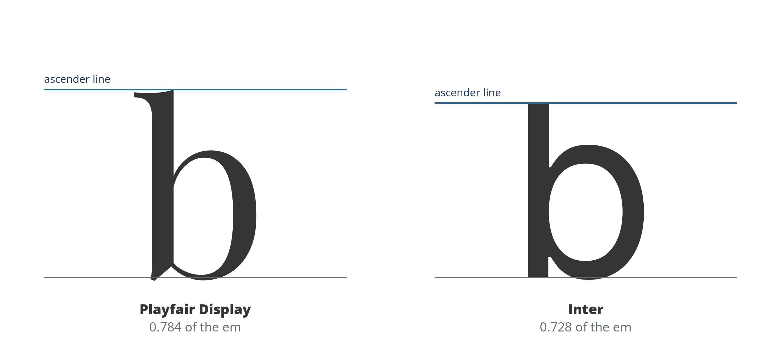 Two lowercase b letters at the same size, Playfair Display and Inter, each with a slate line across the top of its stem: ascender height 0.784 and 0.728 of the em