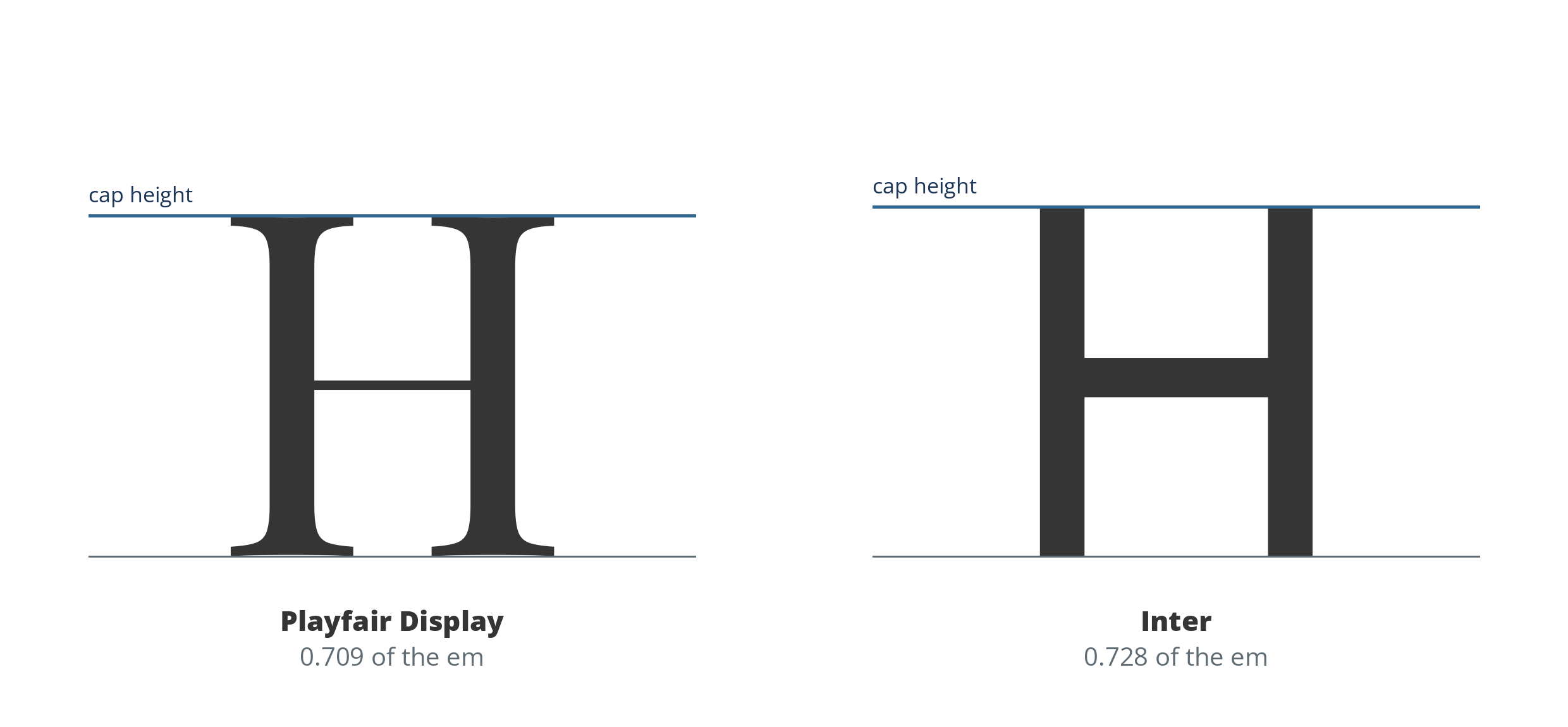 Two capital H letters at the same size, Playfair Display and Inter, each with a slate line across its top: cap height 0.709 and 0.728 of the em