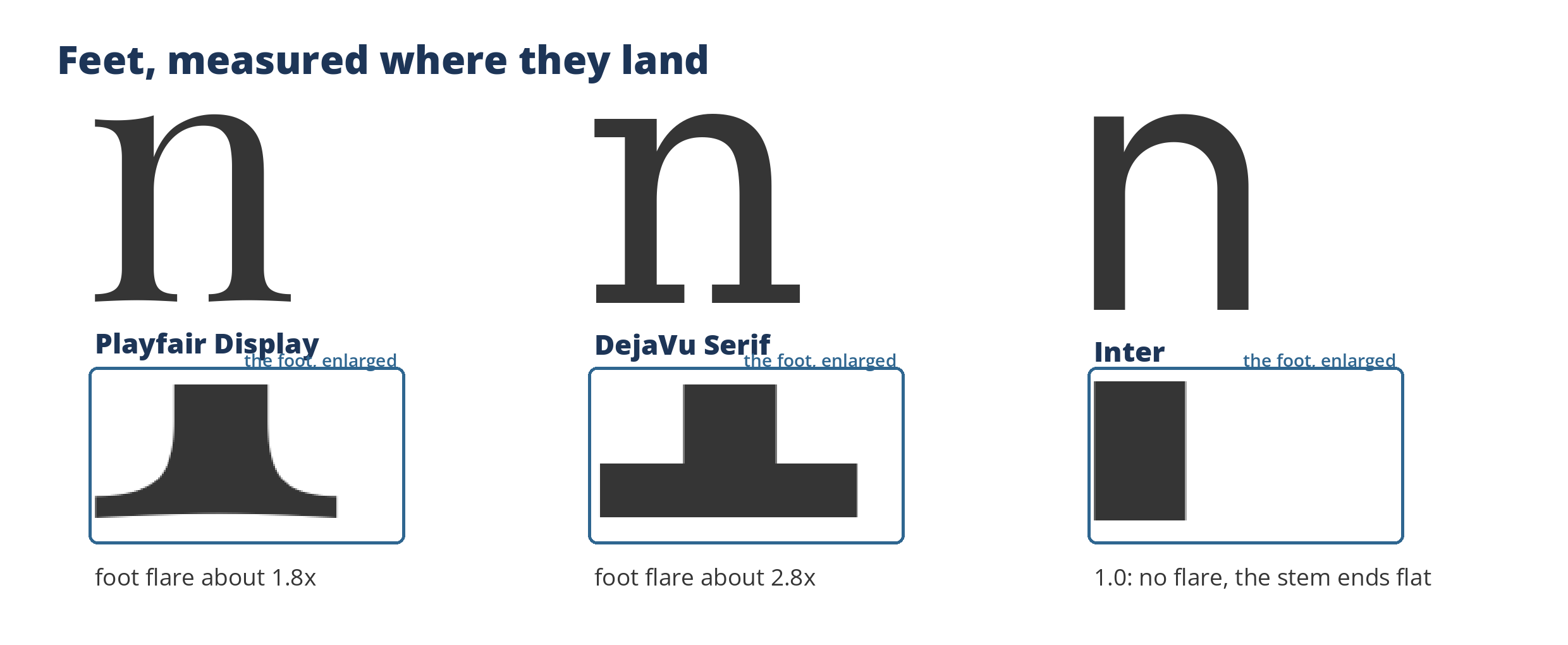 Three giant lowercase n letters, in Playfair Display, DejaVu Serif, and Inter, each with an enlarged view of its left foot below: a bracketed flare, a slab, and a flat stem end.