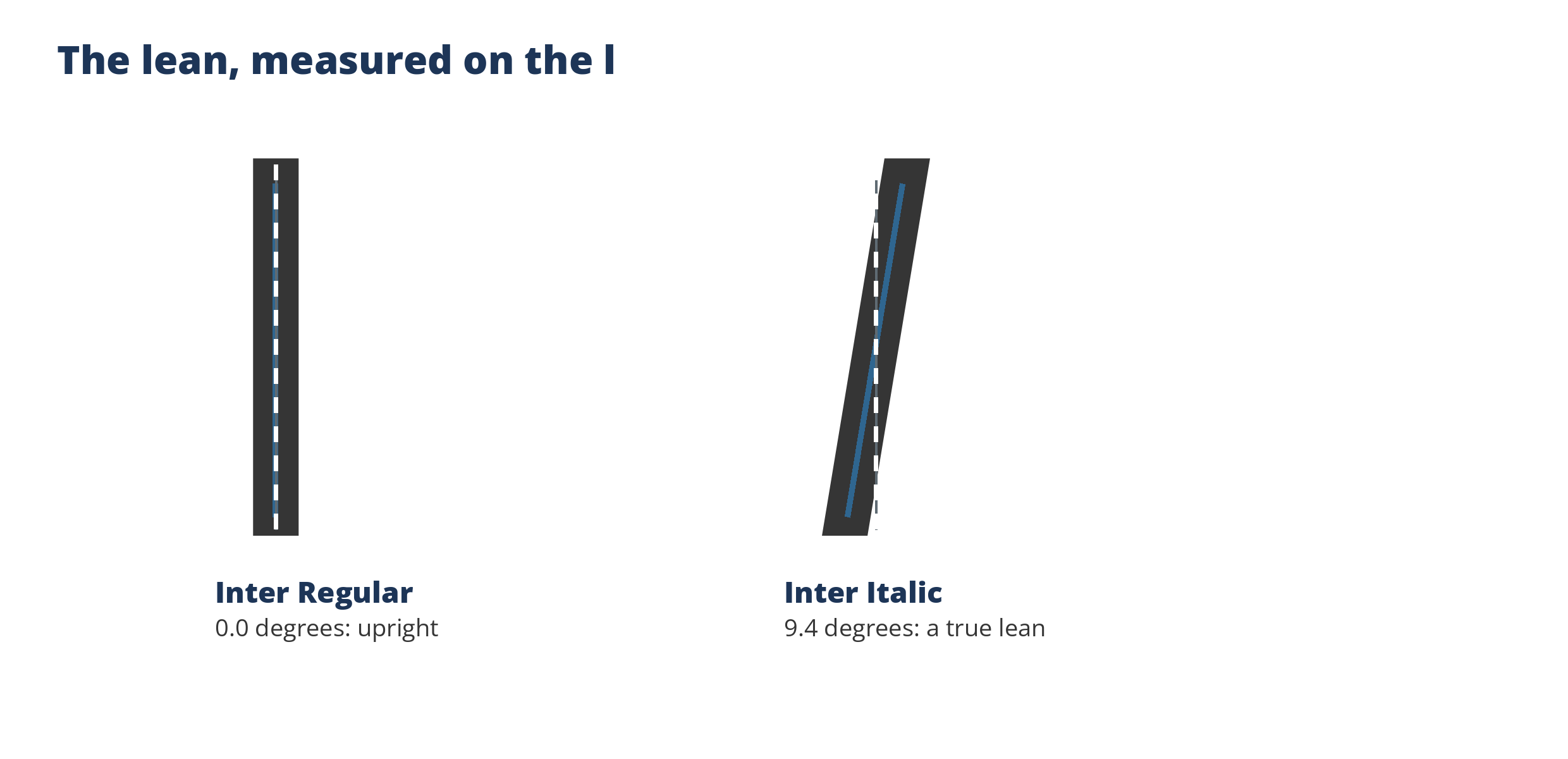 Two giant lowercase l letters: Inter Regular standing straight with a line fitted down its center, and Inter Italic leaning right with the fitted line leaning with it, a dashed vertical beside each for reference.