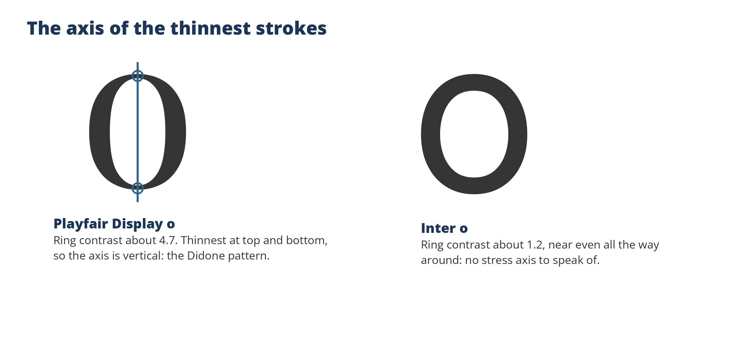 Two giant lowercase o letters: Playfair Display with a vertical line through its thinnest points at top and bottom, and Inter plain, its ring near even all around.