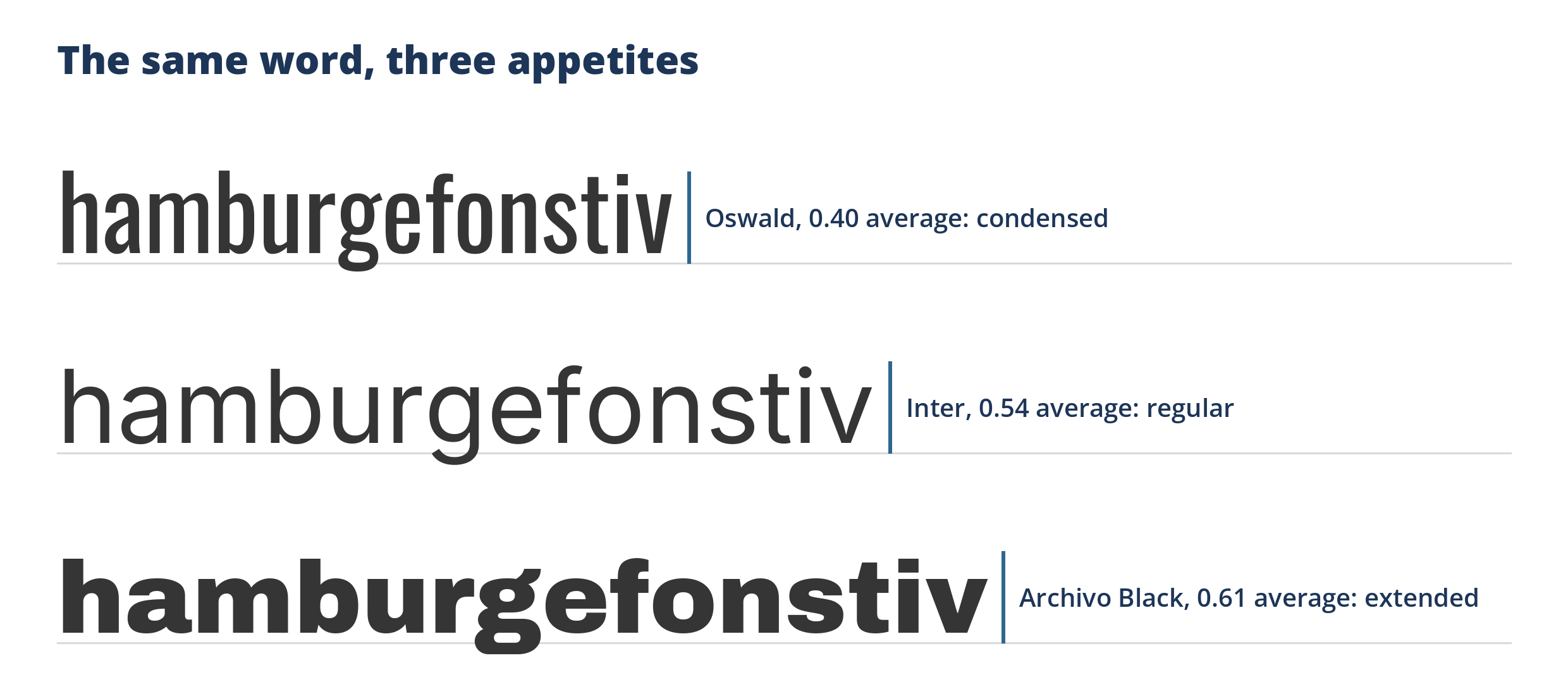 The word hamburgefonstiv set at the same size in three fonts: Oswald ends first, Inter ends second, and Archivo Black runs longest, each with a tick marking where its word ends.