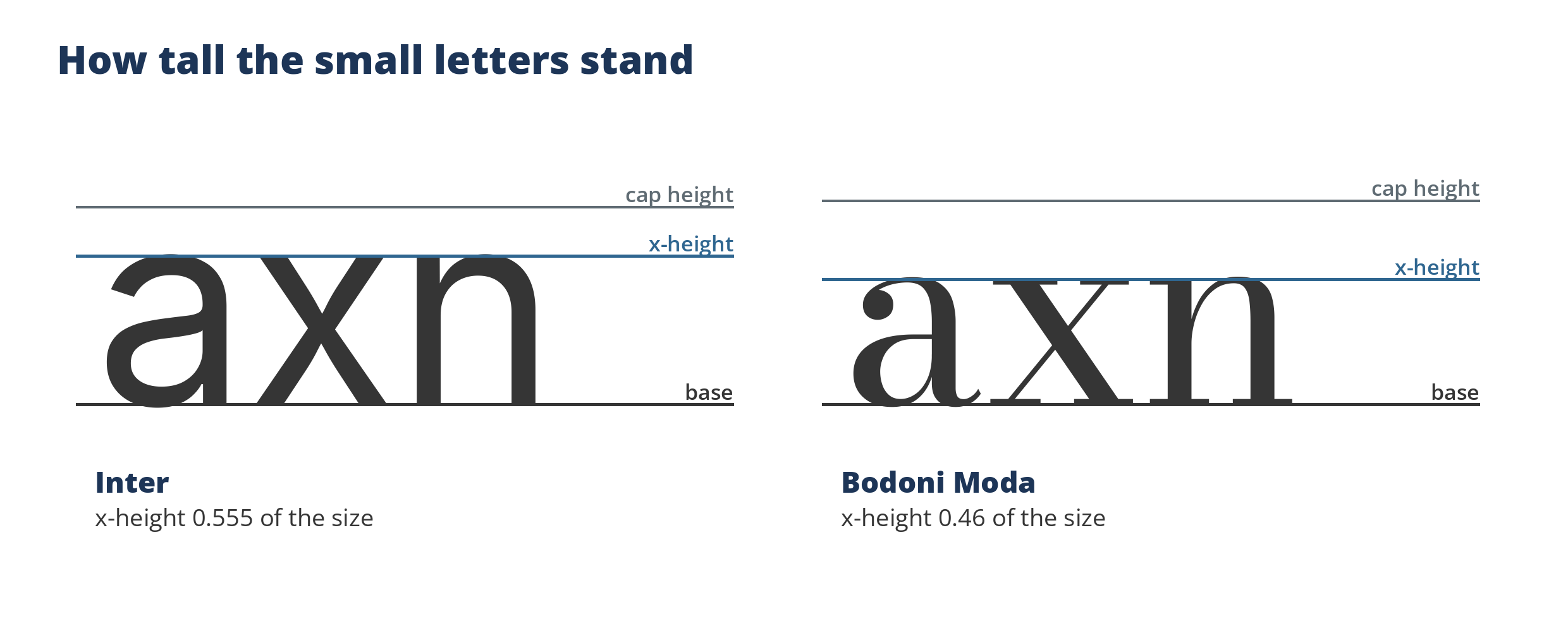 The letters a, x, and n at the same size in Inter and in Bodoni Moda, with three horizontal guides drawn through each panel: baseline, x-height, and cap height.