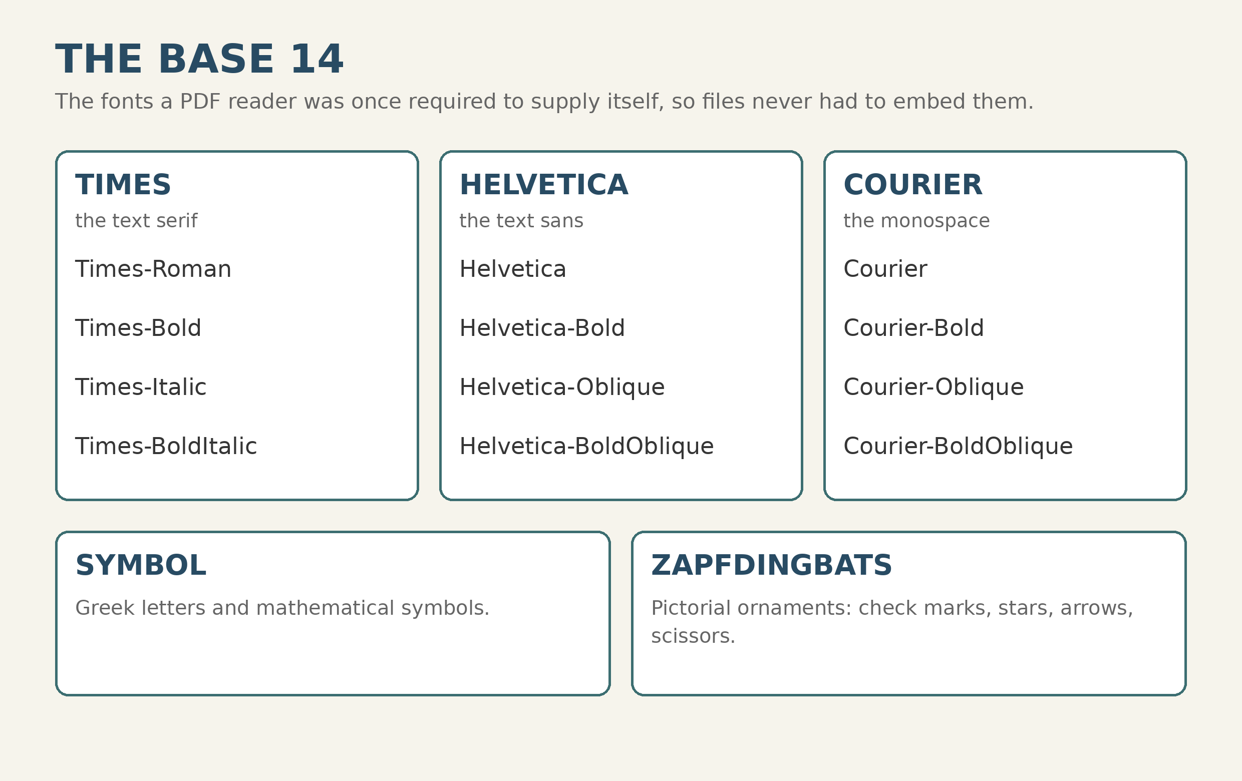 The Base 14: Times, Helvetica, and Courier in four styles each, plus Symbol and ZapfDingbats.