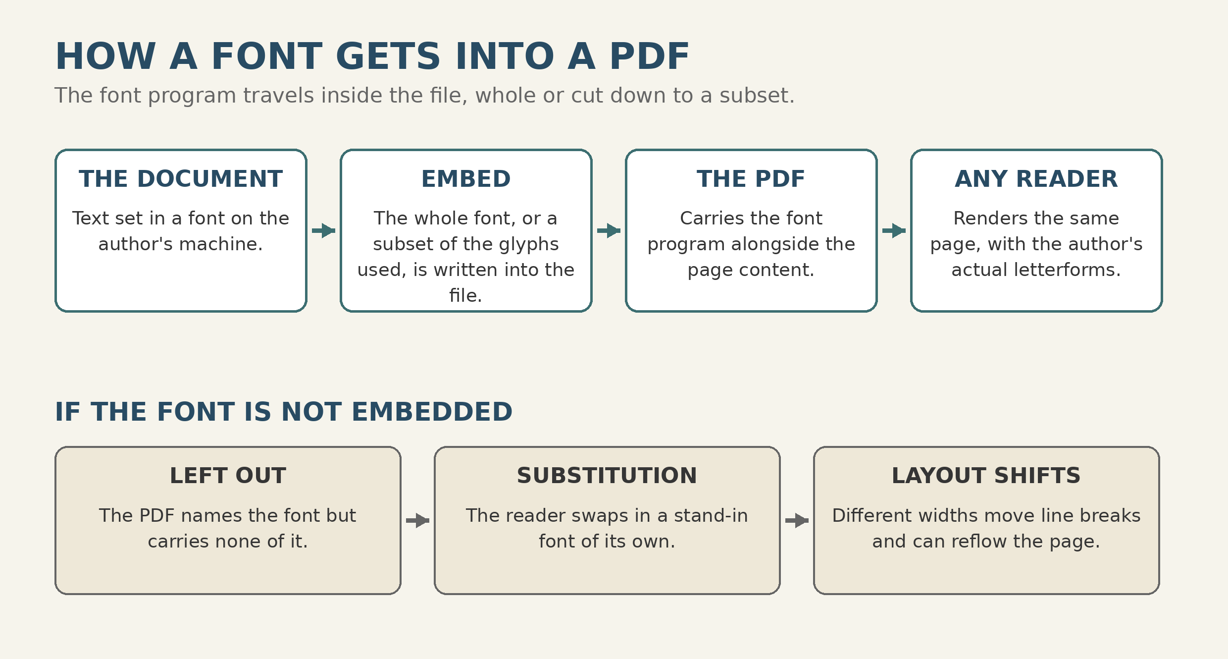 How a font gets into a PDF: the document is embedded whole or as a subset, the PDF carries the font program, and any reader renders the same page. If the font is not embedded, the reader substitutes and layout can shift.