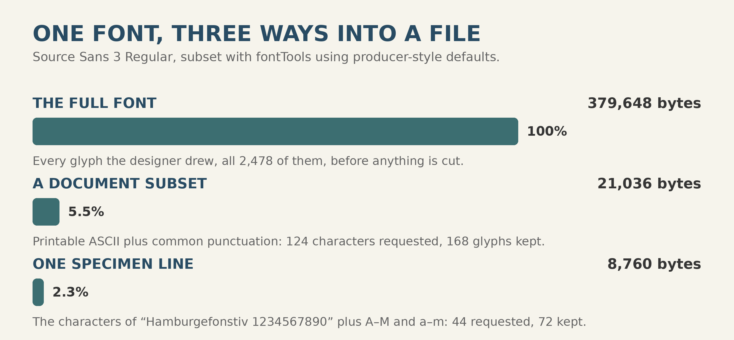 A font enters a PDF three ways: the full Source Sans 3 at 379,648 bytes, a document subset at 21,036 bytes, and a one-line subset at 8,760 bytes.