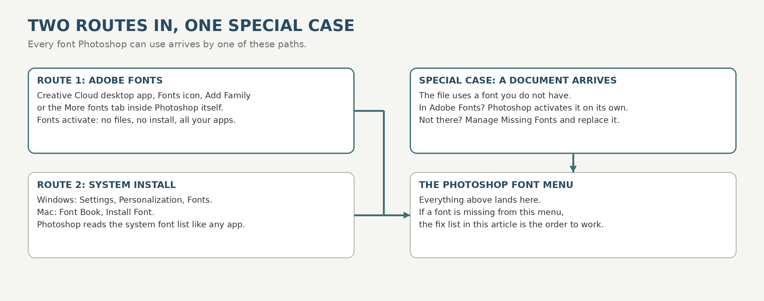 Adobe Fonts activation and system installation both feed the Photoshop font menu, and a document with missing fonts is handled on its own path.
