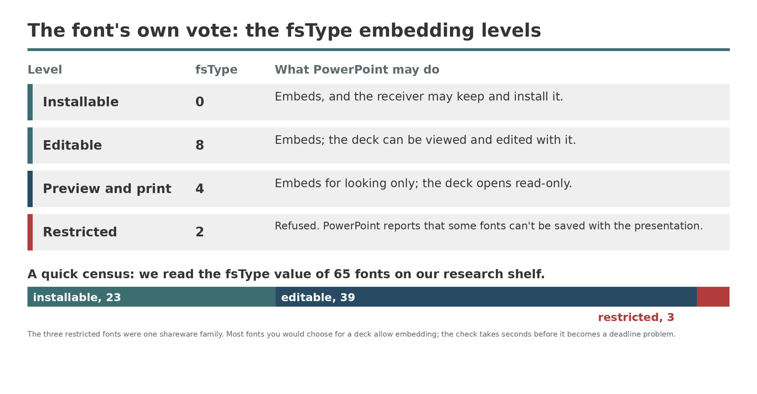 The four fsType embedding levels, installable, editable, preview and print, and restricted, with what PowerPoint may do at each, plus a census bar: of 65 fonts read, 23 installable, 39 editable, and 3 restricted.