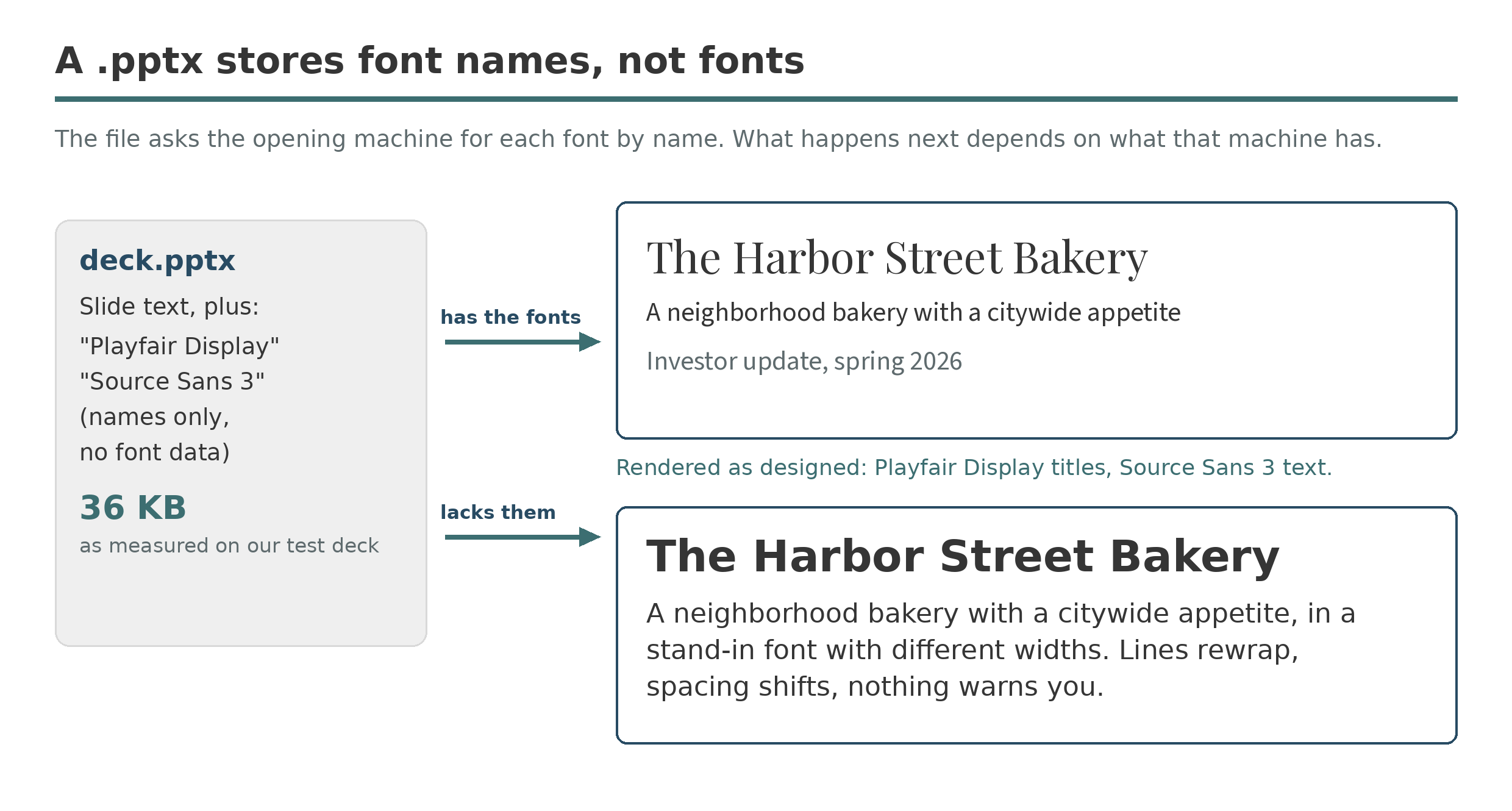 A .pptx holding only font names renders as designed on a machine that has the fonts, and in a wider stand-in font, with rewrapped lines, on a machine that does not. Both slides rendered here in the fonts named.