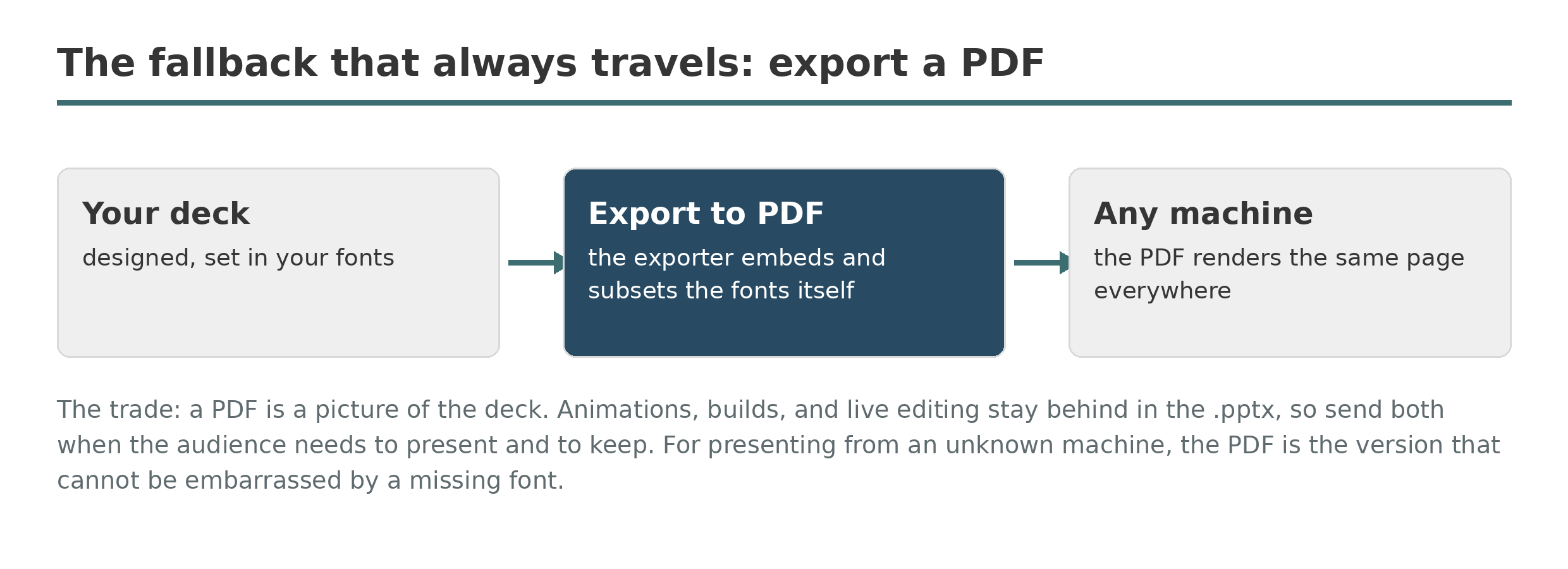 A three-step flow: your deck, exported to PDF by an exporter that embeds and subsets the fonts itself, arriving as the same page on any machine.