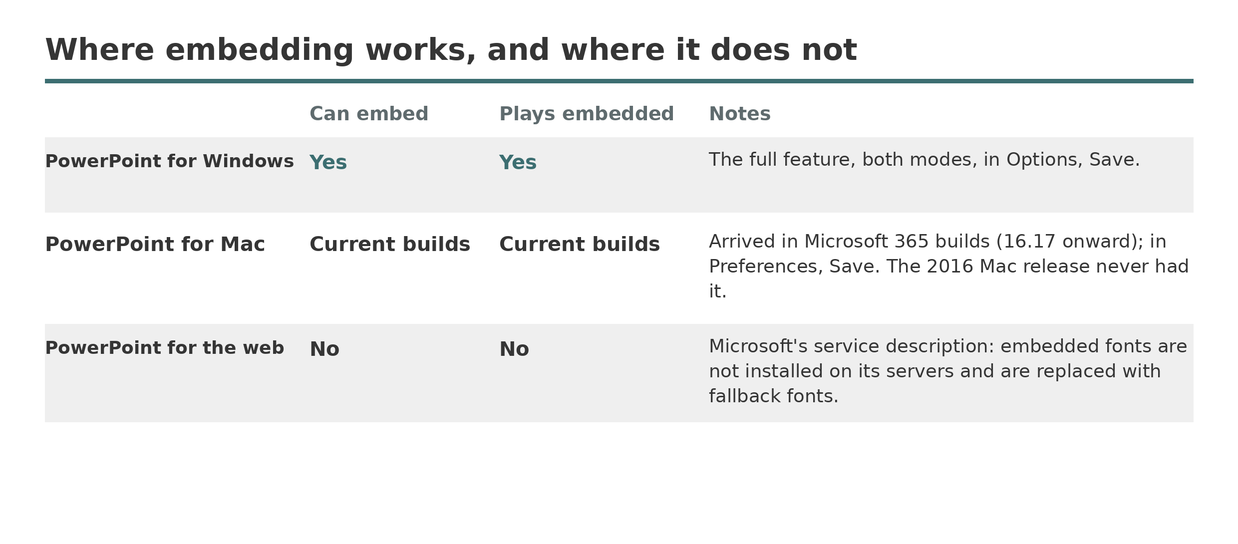 A platform matrix: PowerPoint for Windows embeds and plays embedded fonts; PowerPoint for Mac embeds in current Microsoft 365 builds onward; PowerPoint for the web can do neither.