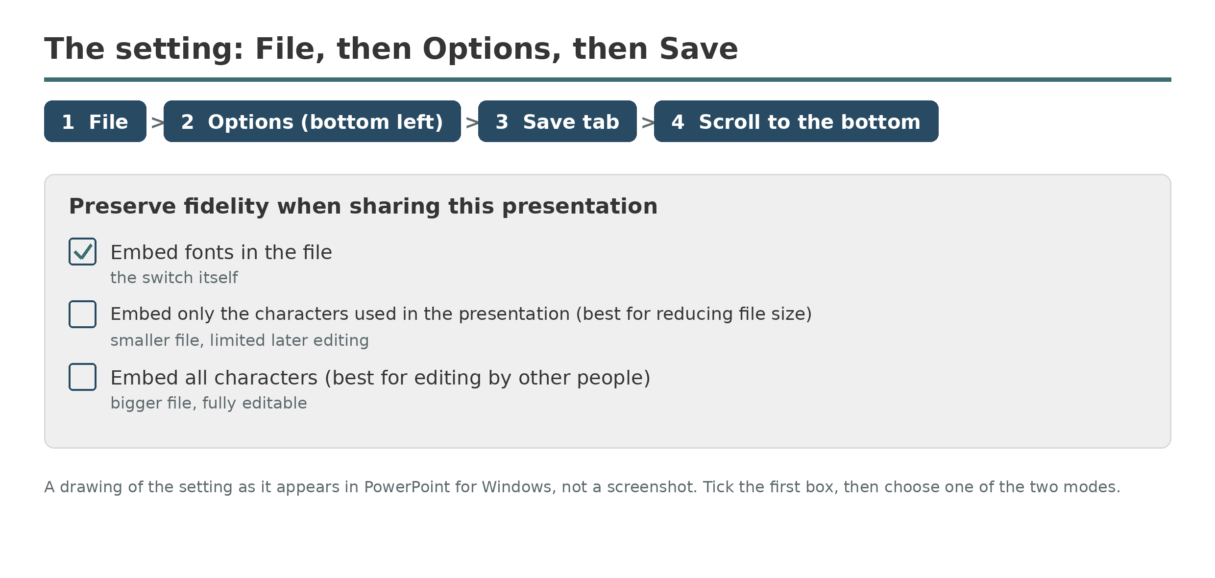 A drawn schematic of the PowerPoint Options Save panel: the path File, Options, Save, and the section headed Preserve fidelity when sharing this presentation, with the Embed fonts in the file checkbox and the two mode options below it.