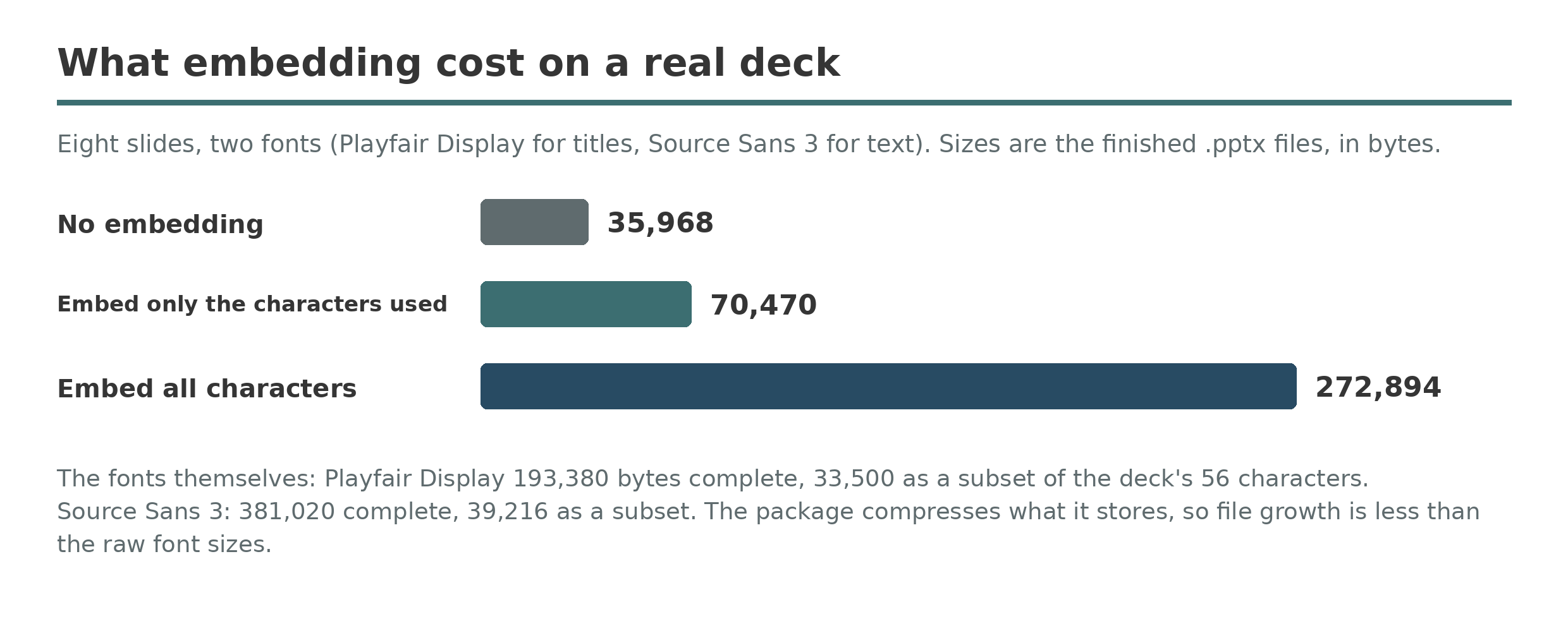 Bar chart of three measured .pptx files: an eight-slide test deck at 35,968 bytes with no embedding, 70,470 bytes embedding only the characters used, and 272,894 bytes embedding all characters, with the two fonts’ full and subset sizes noted.
