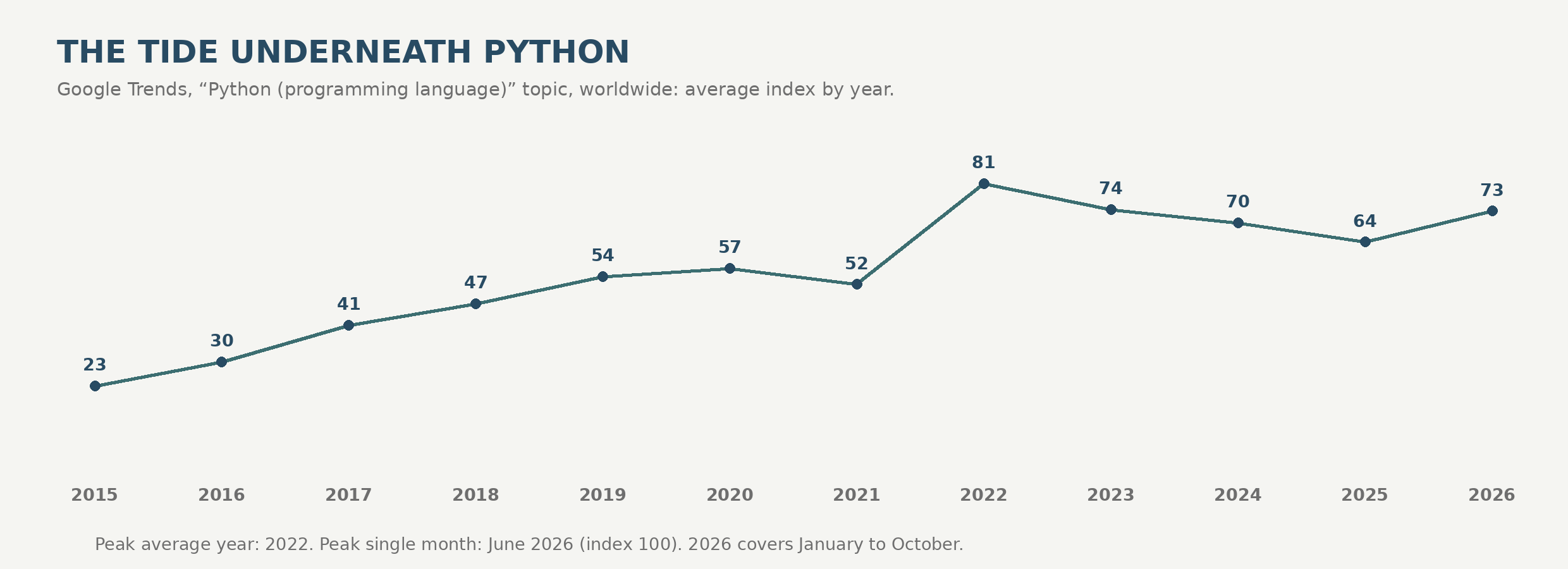The tide underneath Python: Google Trends interest in the Python programming language topic, worldwide, yearly averages 2015 to 2026. The peak average year is 2022.