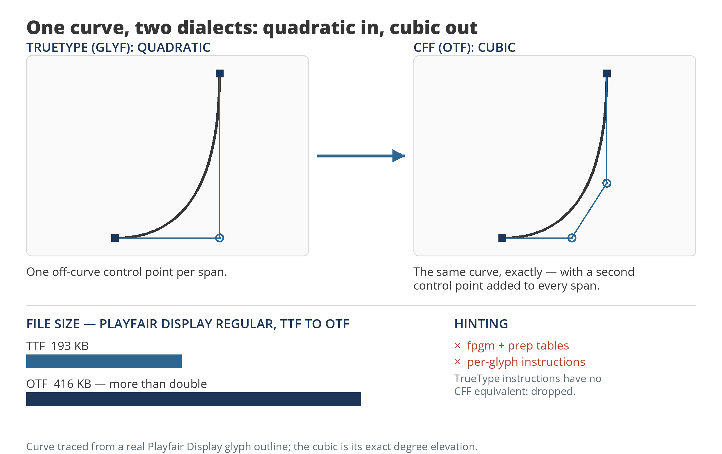One curve in its quadratic and cubic forms: a single off-curve control point becomes two on the same handles, the file grows from 193 KB to 416 KB, and the TrueType hinting instructions are dropped.