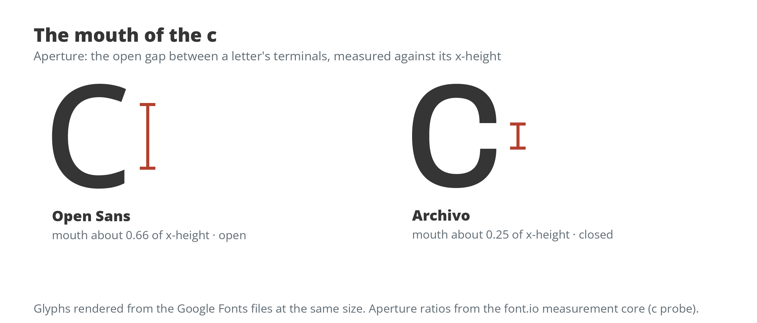 The mouth of the c in Open Sans and Archivo