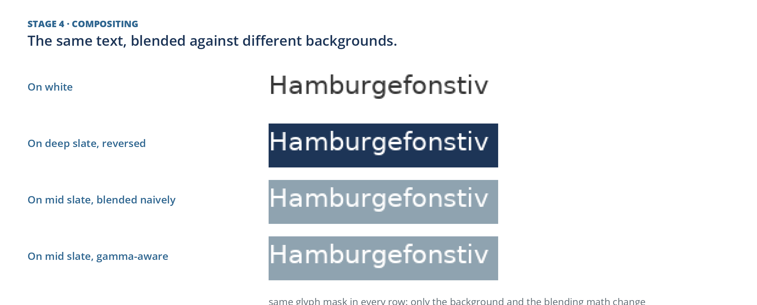 Compositing: the word Hamburgefonstiv blended from one glyph mask onto white, onto deep slate reversed out, and onto mid slate twice, once with naive blending and once with gamma-aware blending