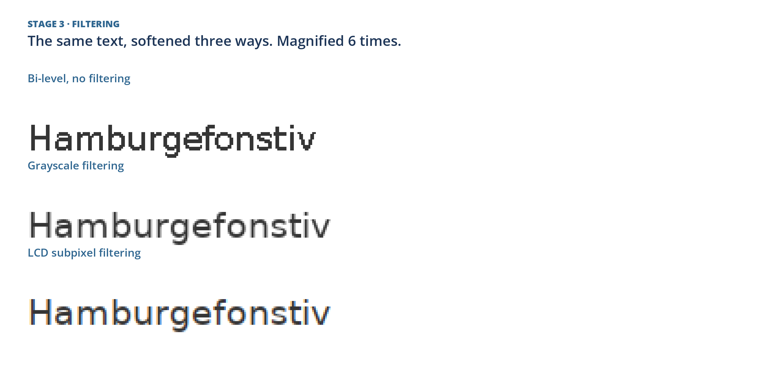 Filtering: the word Hamburgefonstiv rendered by FreeType three ways and magnified six times: bi-level with no filtering, grayscale filtering, and LCD subpixel filtering with its red and blue fringes visible