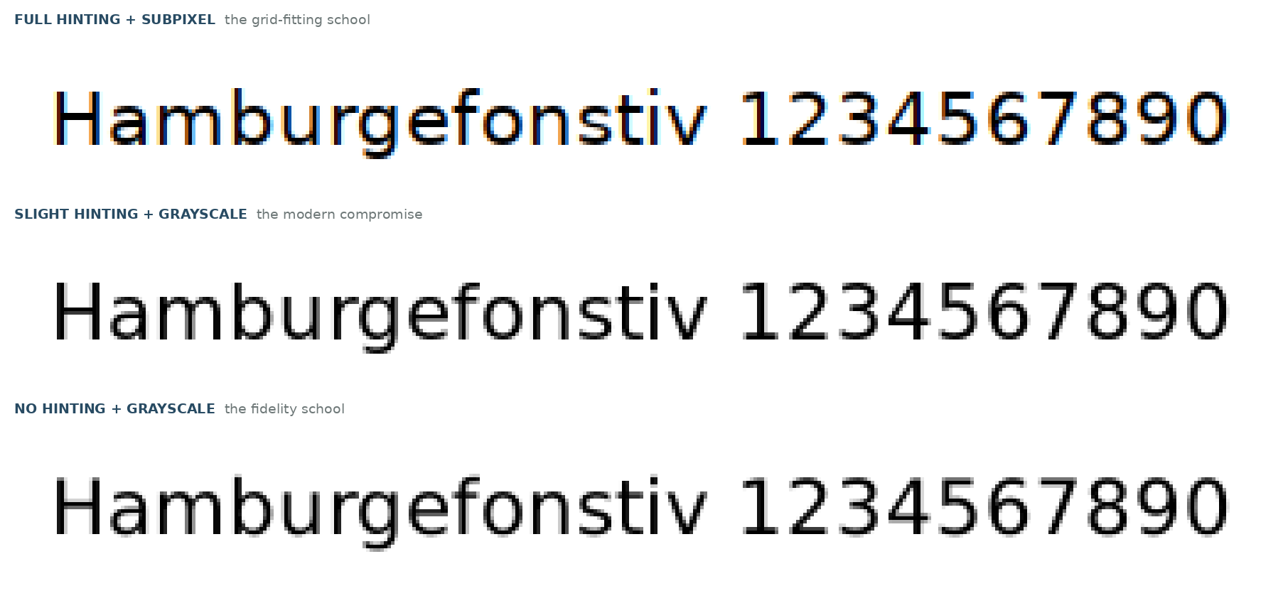 The same line of text drawn three ways: full hinting with subpixel smoothing, slight hinting with grayscale, and no hinting with grayscale
