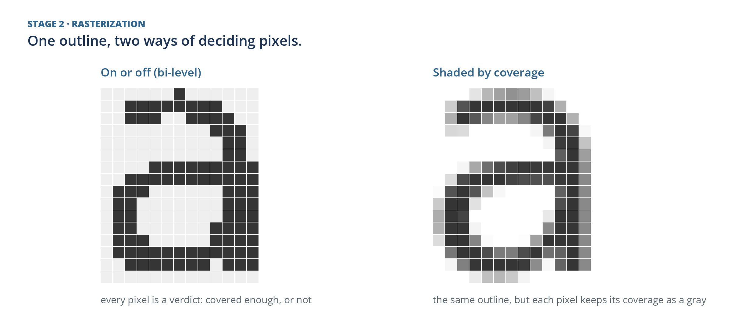 Rasterization: the letter a from DejaVu Sans at 26 pixels, drawn once as a grid of pixels that are simply on or off, and once with every pixel shaded by exactly how much of it the outline covers