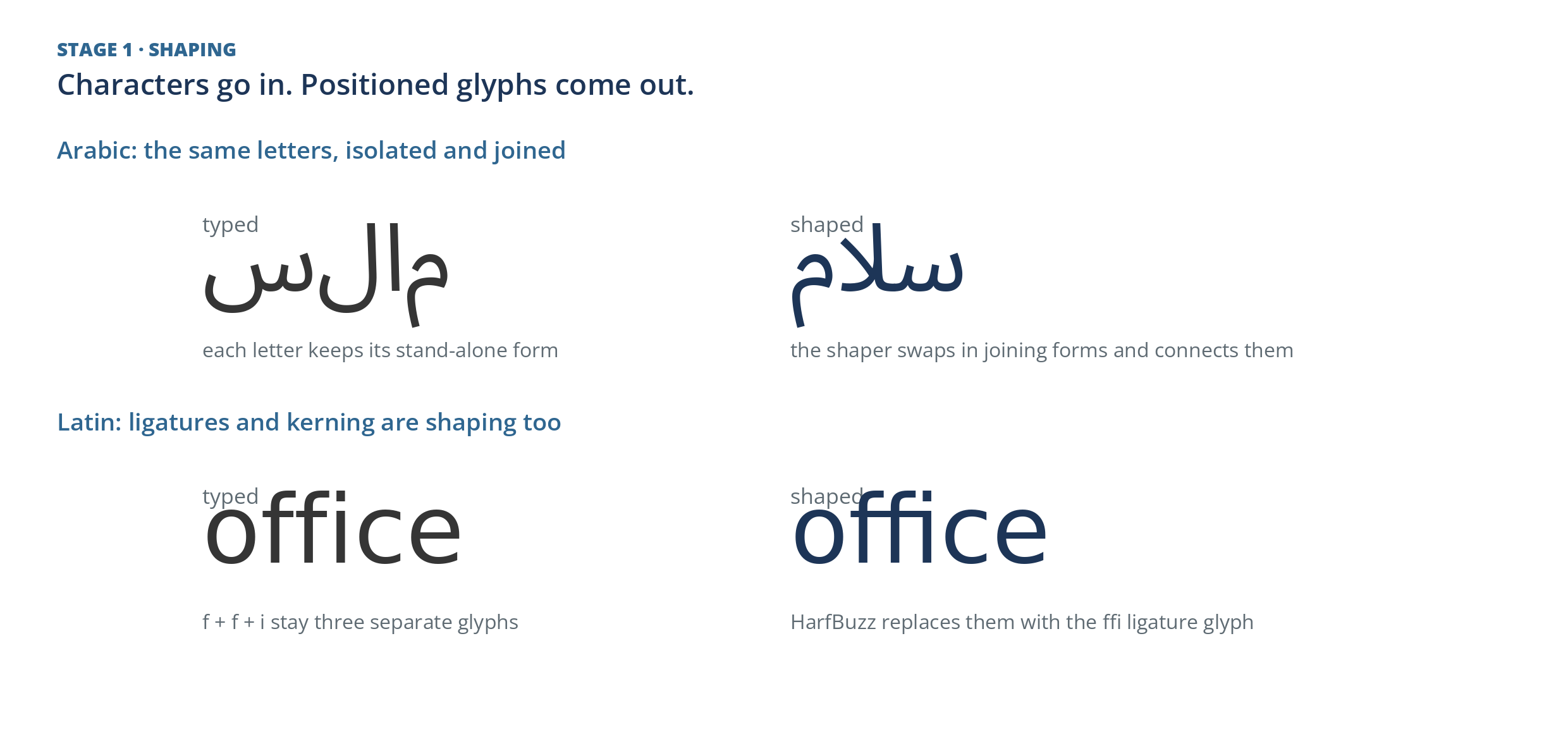 Shaping, drawn with HarfBuzz: the Arabic word salaam with each letter in its stand-alone form, then the same word shaped into joining forms, and the word office with f, f, and i separate, then replaced by the ffi ligature glyph