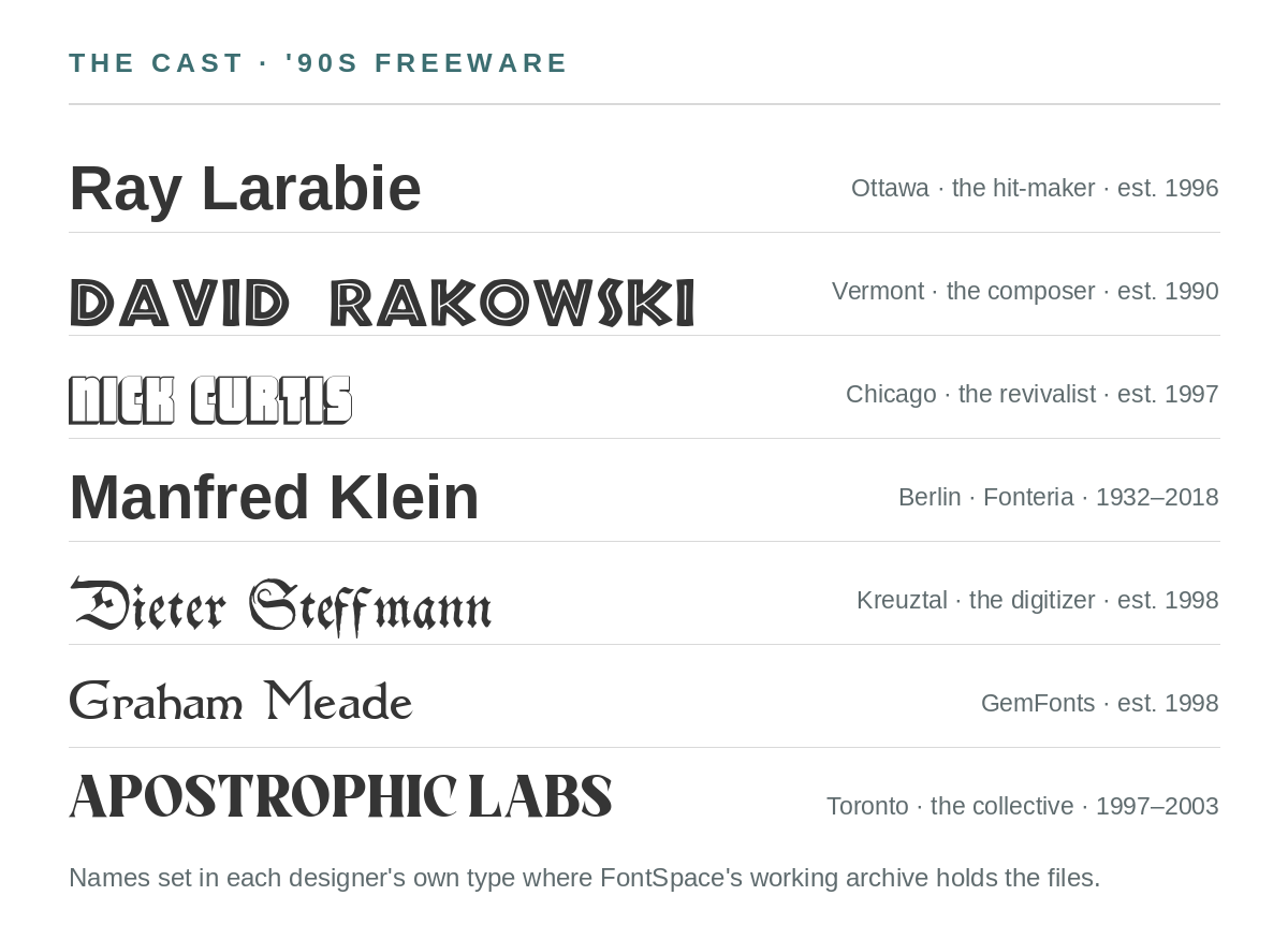 The cast of the 90s freeware font scene: Ray Larabie, David Rakowski, Nick Curtis, Manfred Klein, Dieter Steffmann, Graham Meade, and Apostrophic Labs, their names set in their own type where the archive holds the files