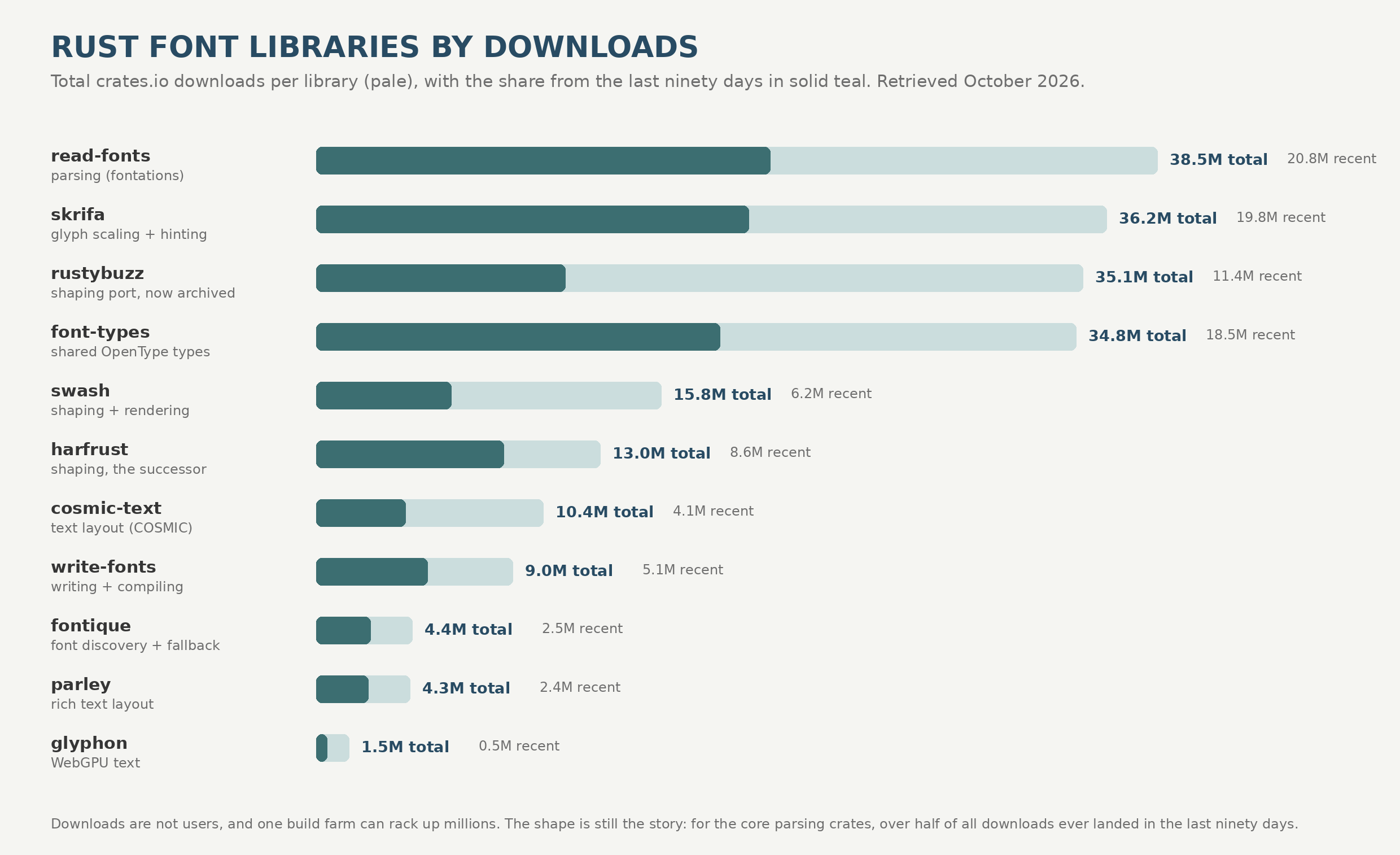 Rust font libraries by crates.io downloads: read-fonts leads at about 38.5 million total, and for the core parsing crates more than half of all downloads landed in the last ninety days. HarfRust, the shaping port, went from zero to about 13 million in sixteen months.