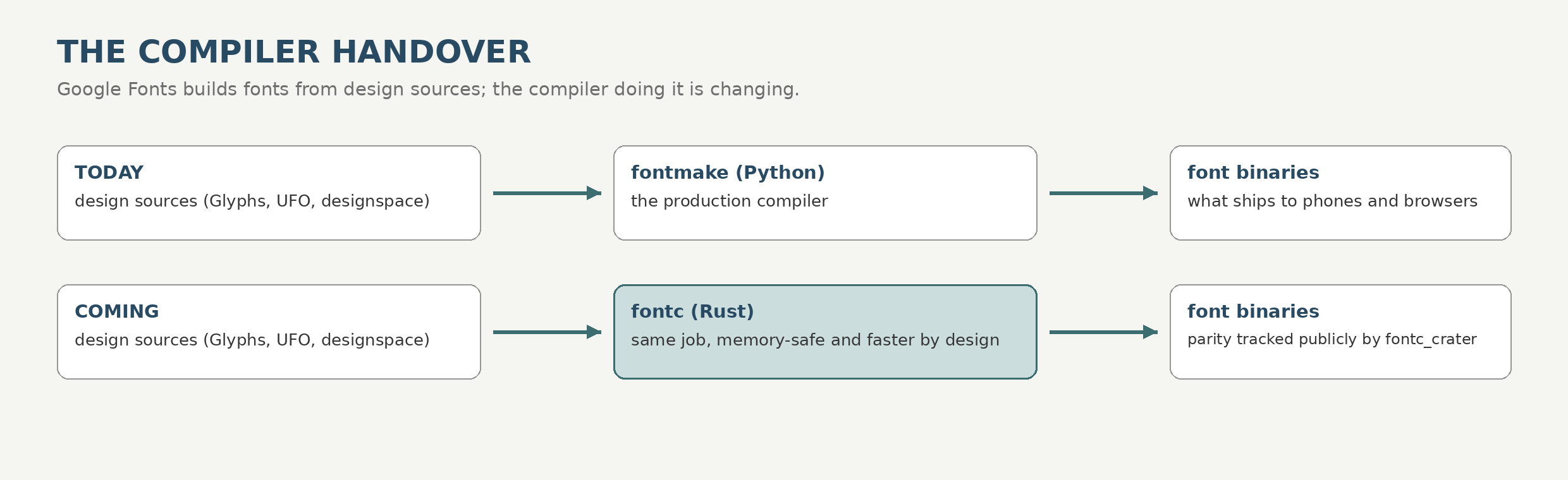 The compiler handover diagram: design sources flow through fontmake, in Python, today, and through fontc, in Rust, as the incoming replacement, both producing font binaries.