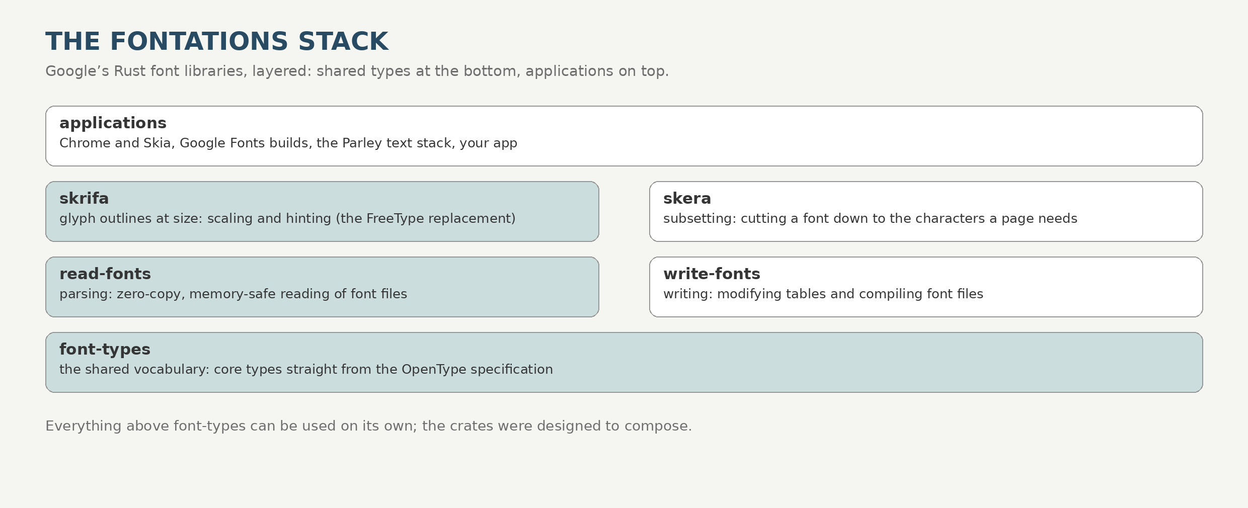 The fontations stack diagram: font-types at the base, read-fonts and write-fonts above it, skrifa and skera above those, and applications on top.