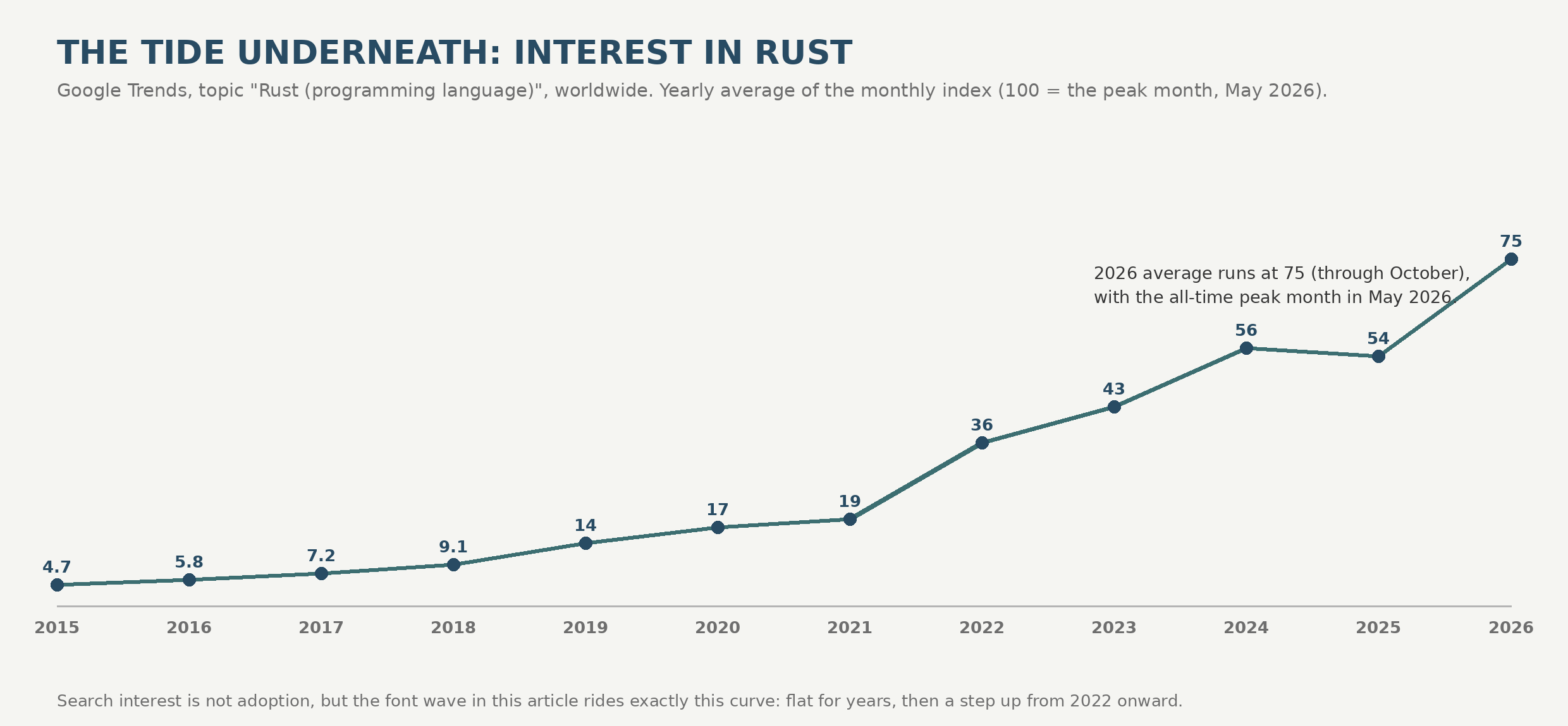 The tide underneath: Google Trends interest in the Rust programming language topic, worldwide, yearly averages 2015 to 2026, rising from under 5 to about 75, with the all-time peak month in May 2026.