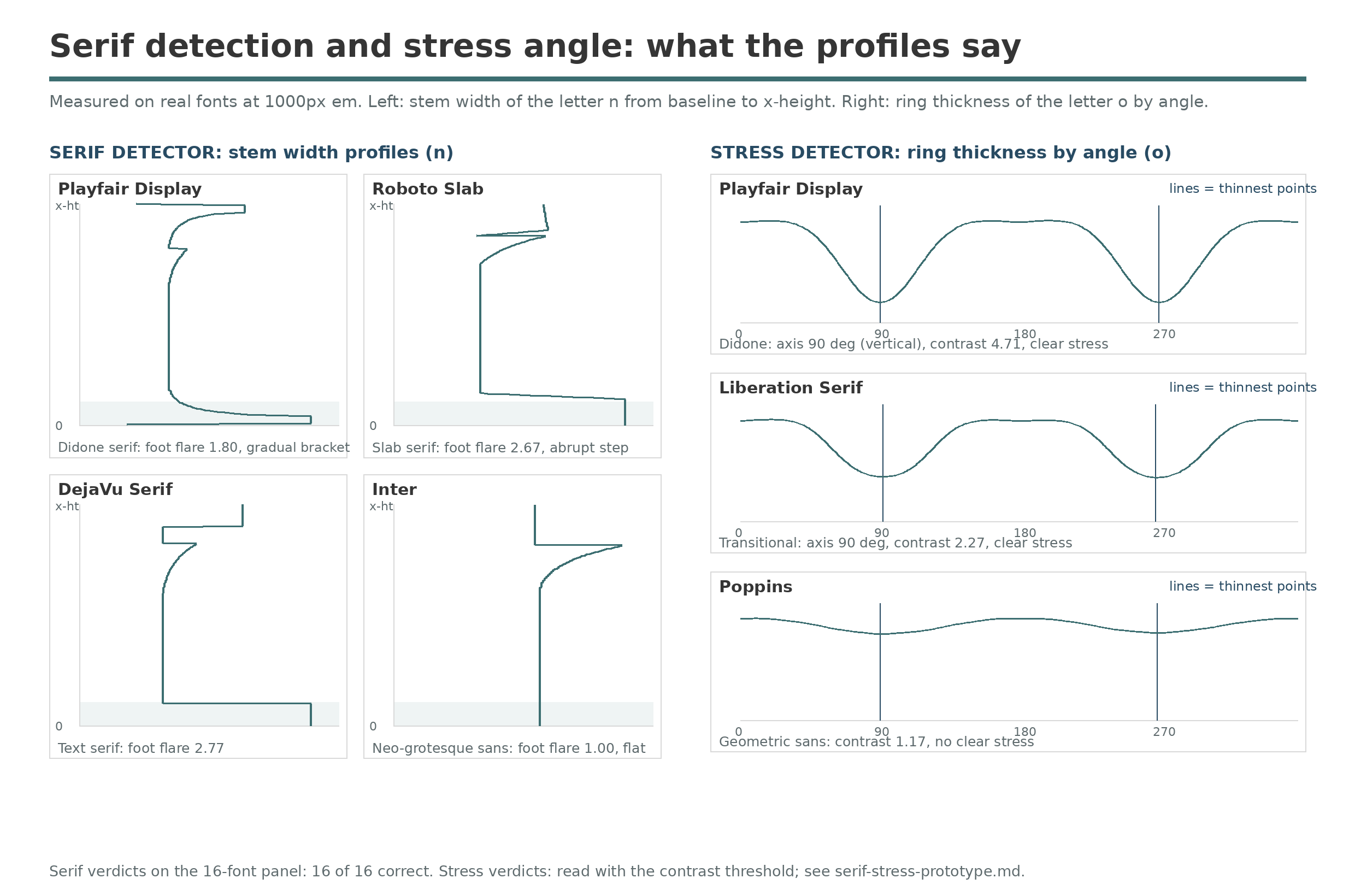 Serif detection and stress measurement profiles for Playfair Display, Roboto Slab, DejaVu Serif, and Inter