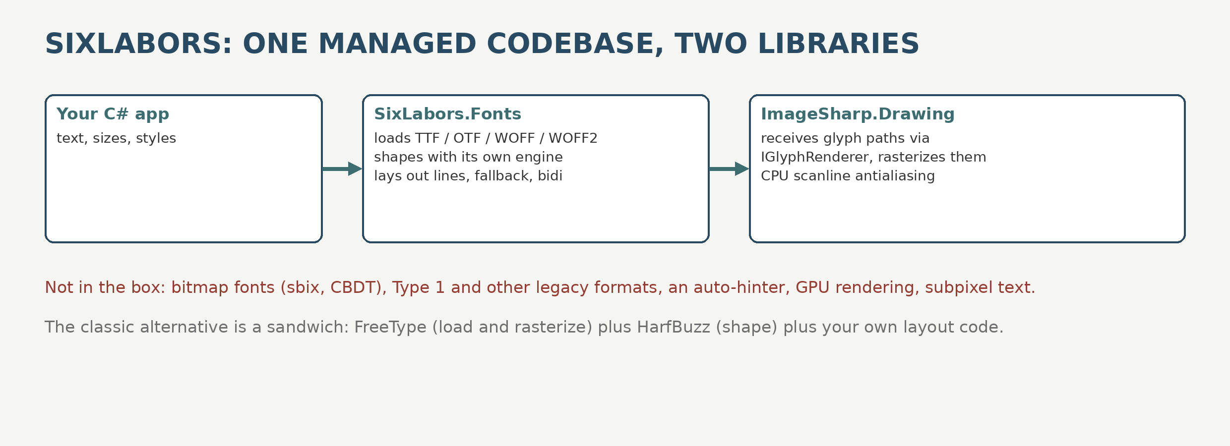 The SixLabors architecture: your C sharp application calls SixLabors.Fonts to load, shape, and lay out text, and glyph paths pass through the IGlyphRenderer interface to ImageSharp.Drawing, which rasterizes them.