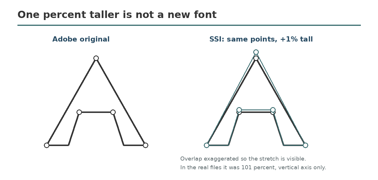 Diagram: an outline letter A, then the same outline points stretched slightly taller