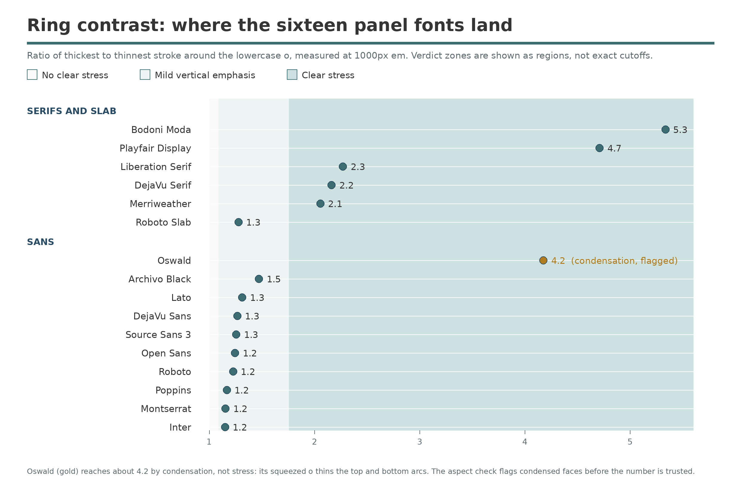 Ring contrast for all sixteen panel fonts plotted against the three verdict bands