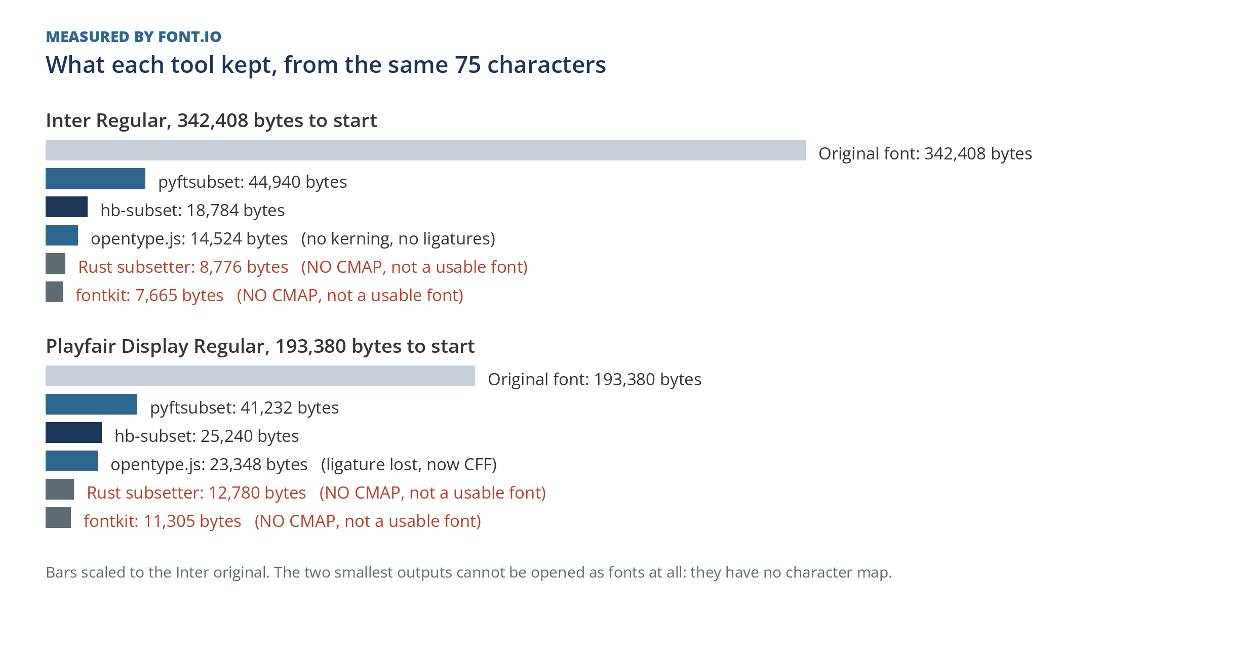 A bar chart of output sizes for both fonts across all five tools, with the two cmap-less outputs flagged
