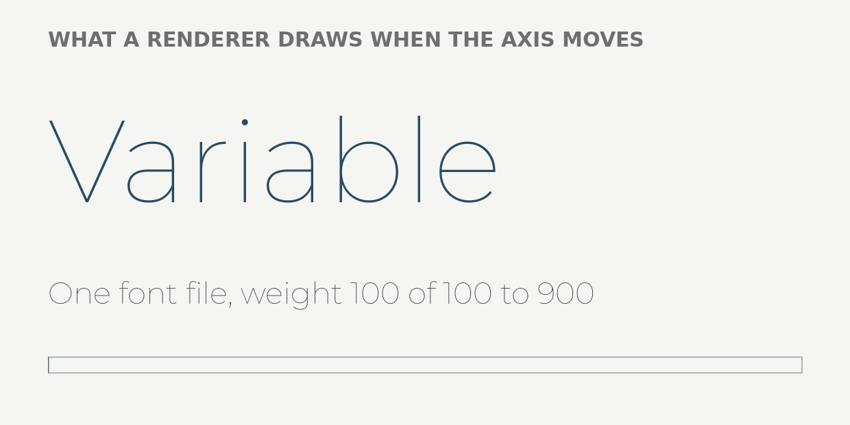 An animation of a variable font’s weight axis sweeping from 100 to 900 and back, rendered from a single Montserrat variable font file: the renderer’s job when the axis moves is to interpolate the outlines and repaint, thirty-three frames from one file.