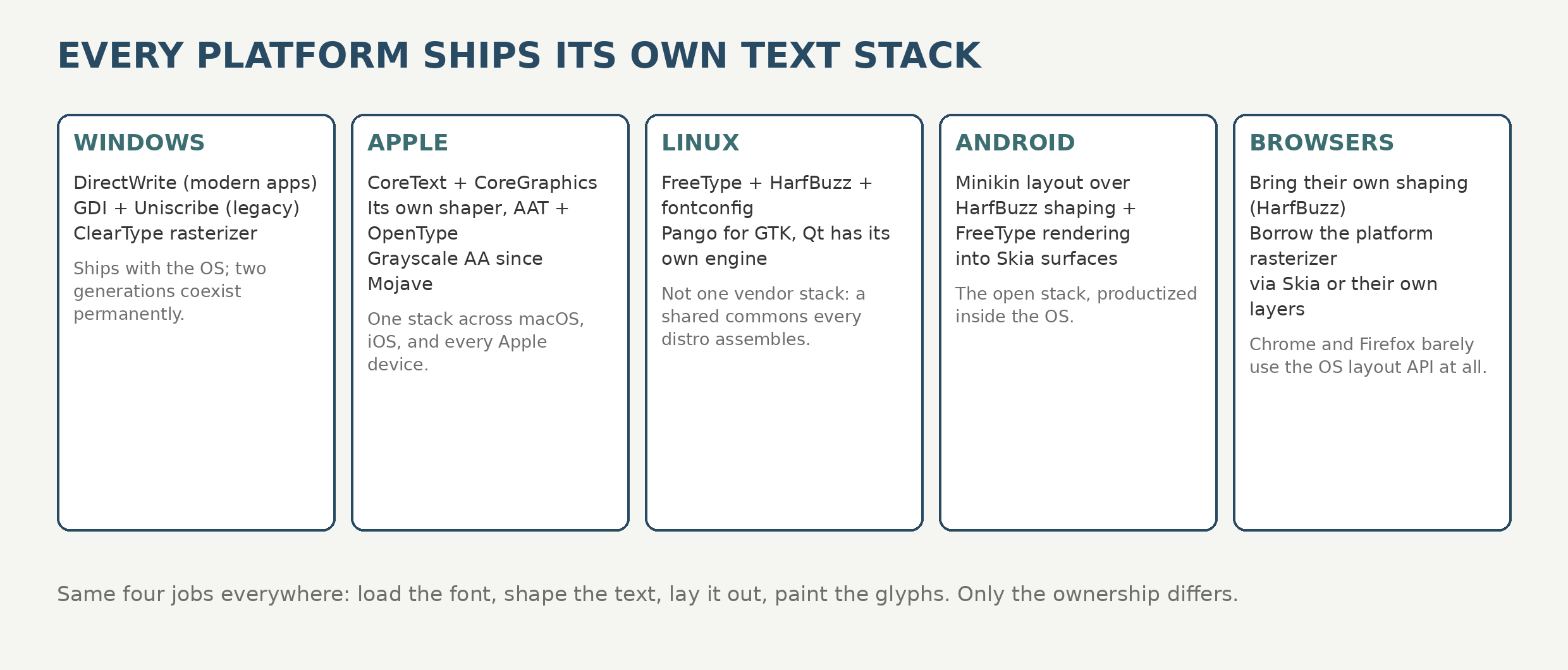 Five platform text stacks compared: Windows with DirectWrite and GDI, Apple with CoreText, Linux with the FreeType, HarfBuzz, and fontconfig commons, Android with Minikin, and browsers carrying their own shaping.
