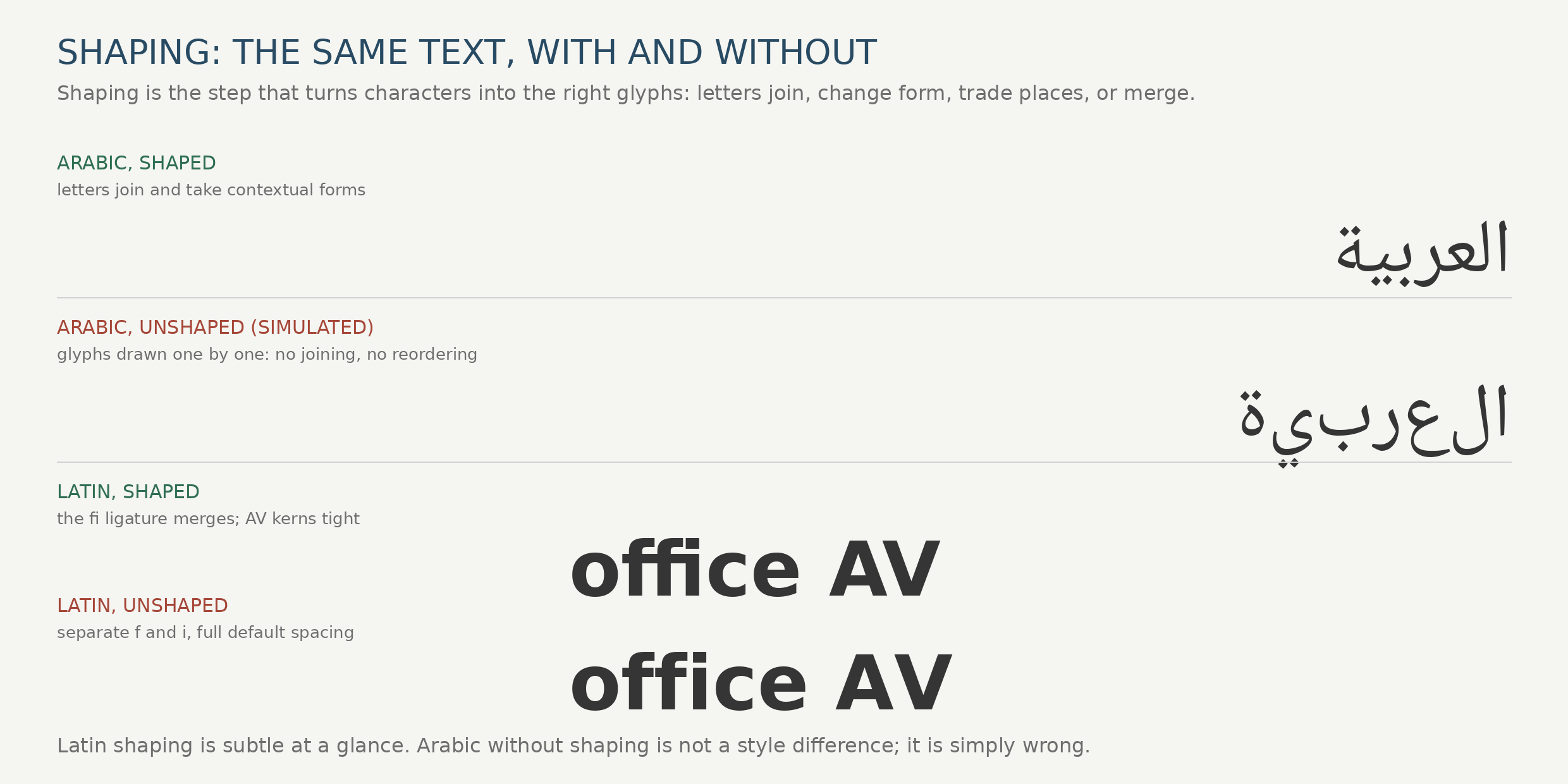 Shaping shown with real renderings: the Arabic word for the Arabic language, shaped (letters joined in contextual forms, drawn with a HarfBuzz-backed layout engine) versus unshaped (the same characters drawn one by one, disconnected), and a Latin line with and without its ligature and kerning.