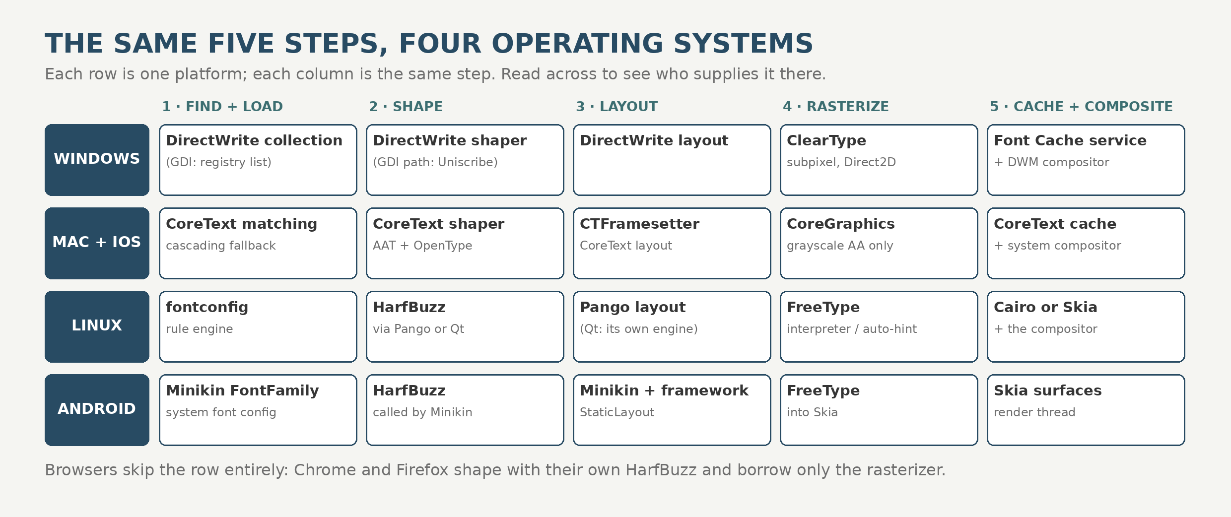 A grid of the five rendering steps across four operating systems: find and load, shape, layout, rasterize, and cache and composite, with the component each platform uses for each step, from fontconfig and HarfBuzz on Linux to CoreText on Apple platforms and Minikin on Android.